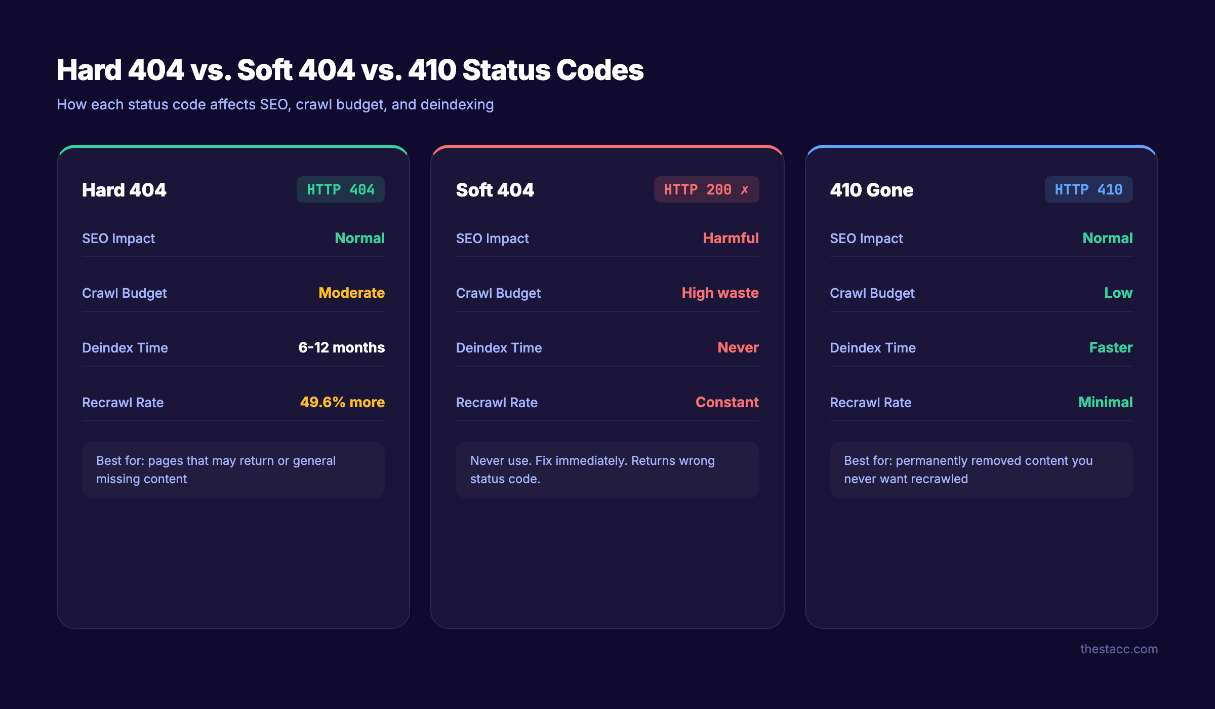 Hard 404 vs soft 404 vs 410 status code comparison for SEO
