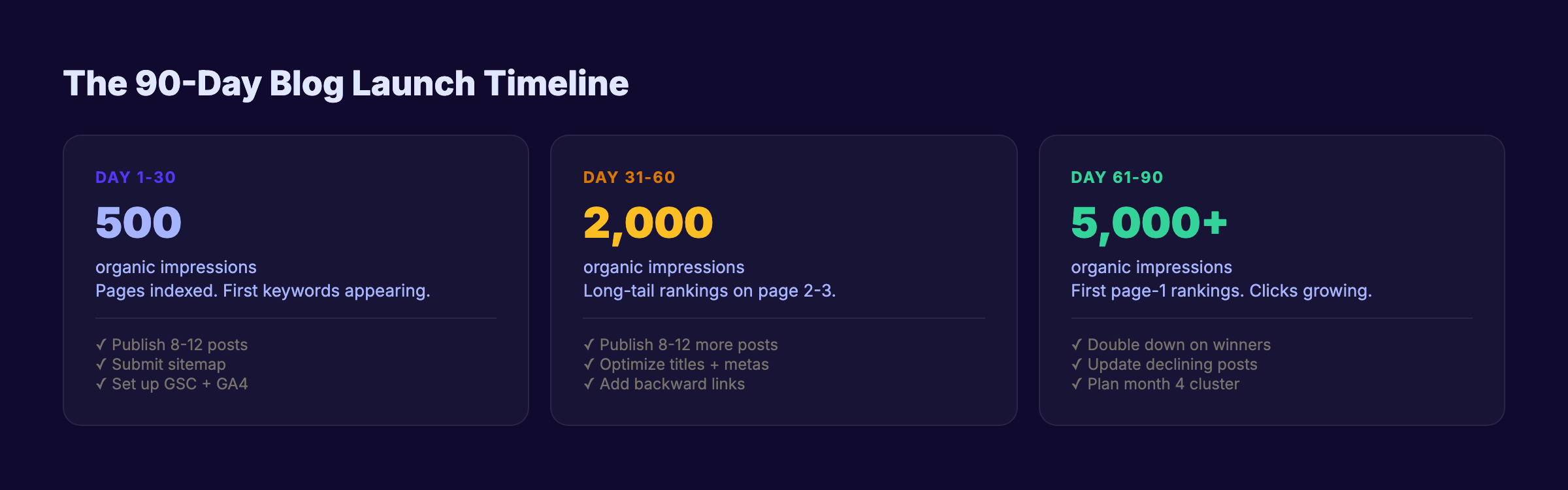 90-day blog launch timeline showing milestones for organic traffic