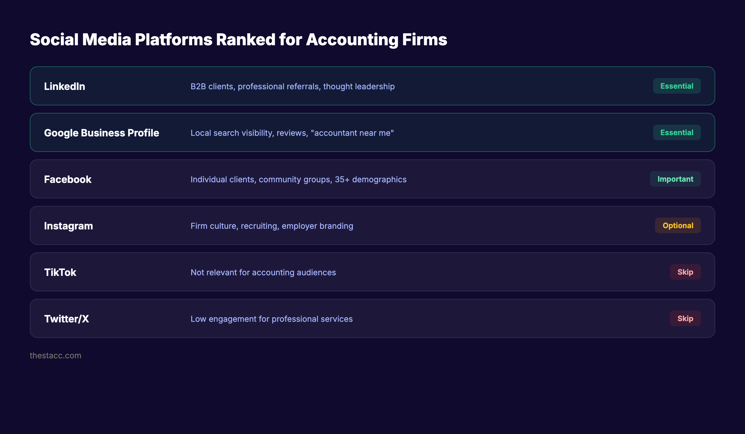 Best social media platforms for accountants ranked by priority