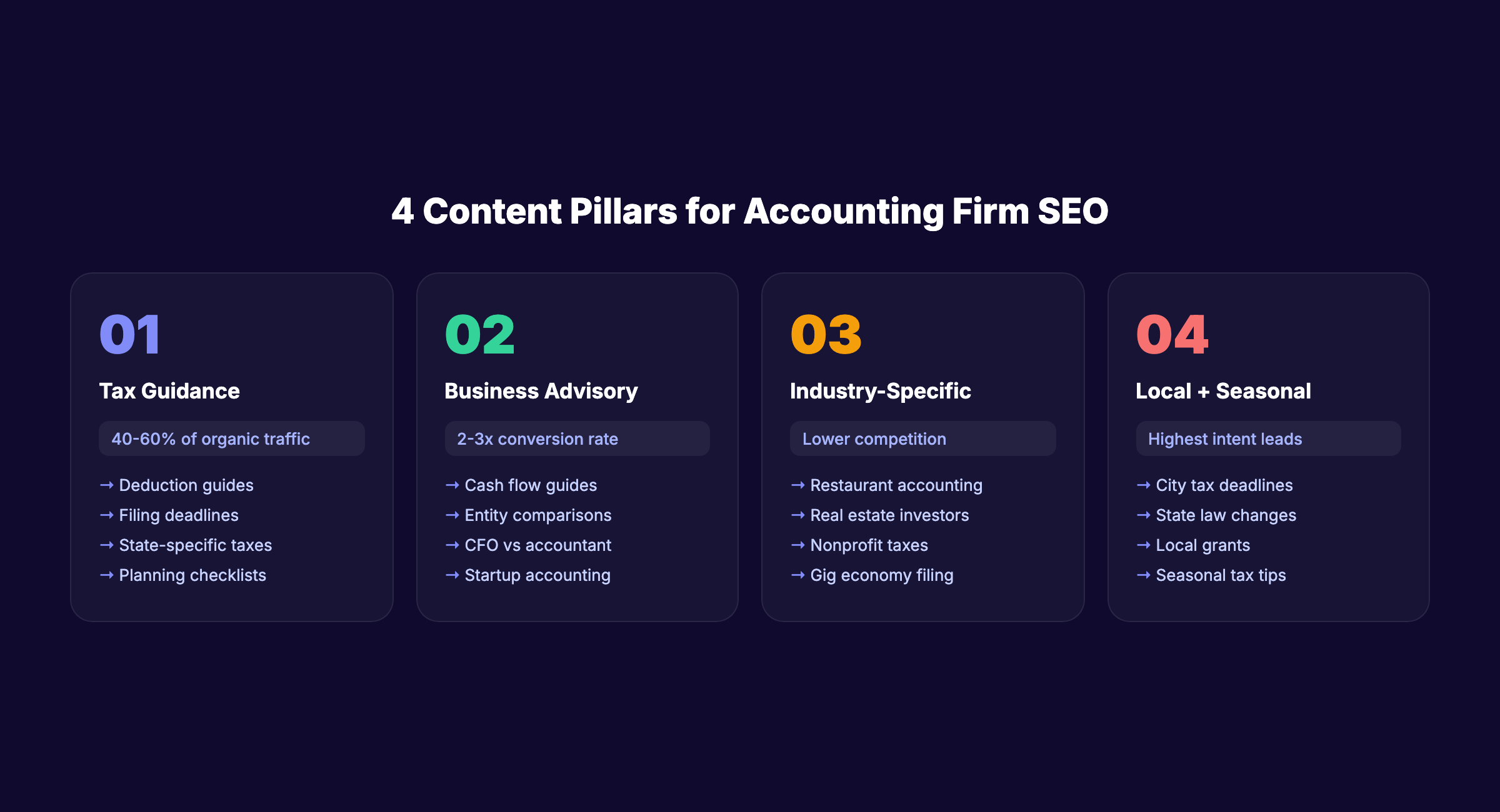 4 content pillars for accounting firm SEO including tax guidance business advisory and local content