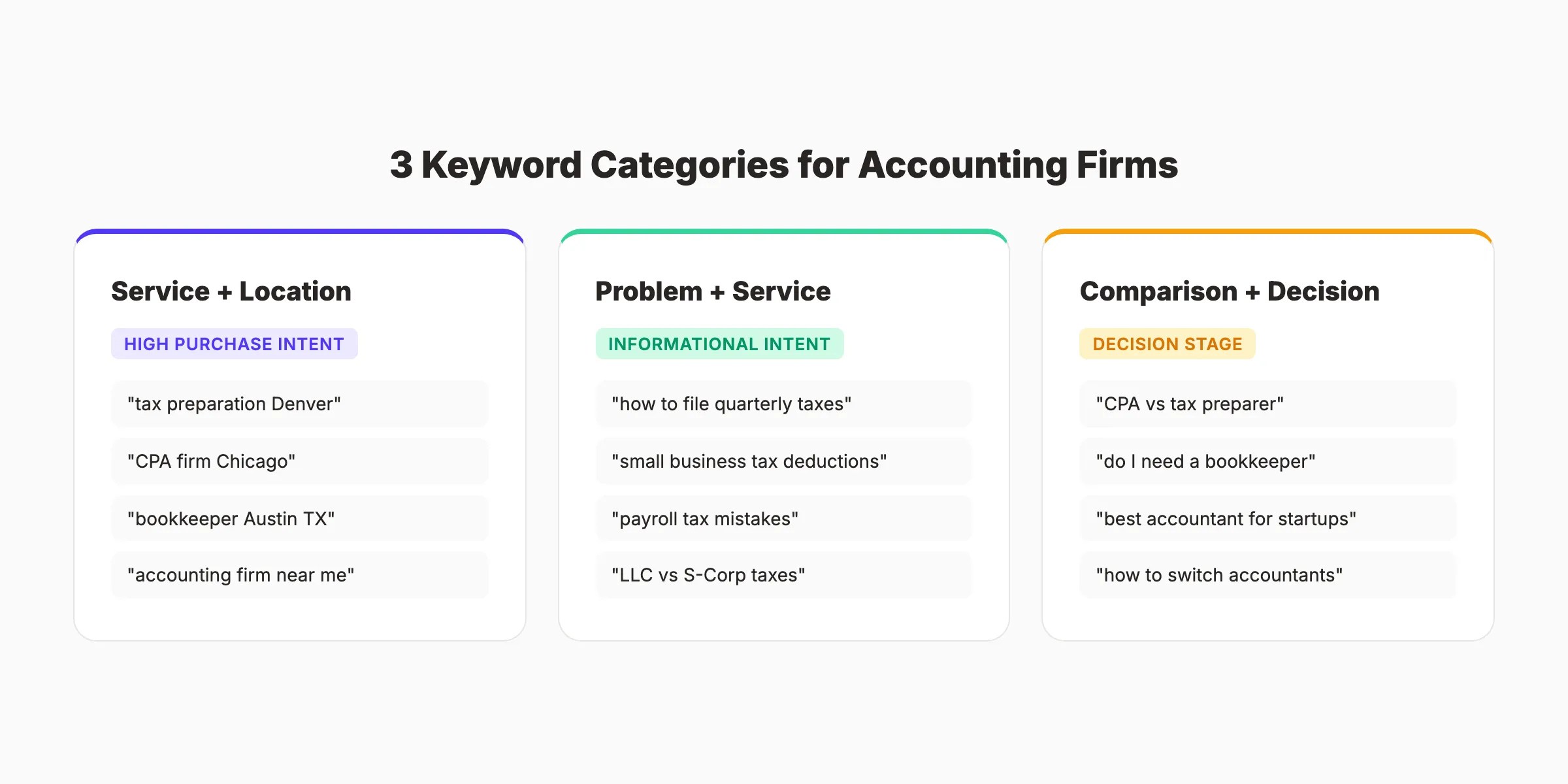 3 keyword categories for accounting firm SEO showing service location problem and decision queries