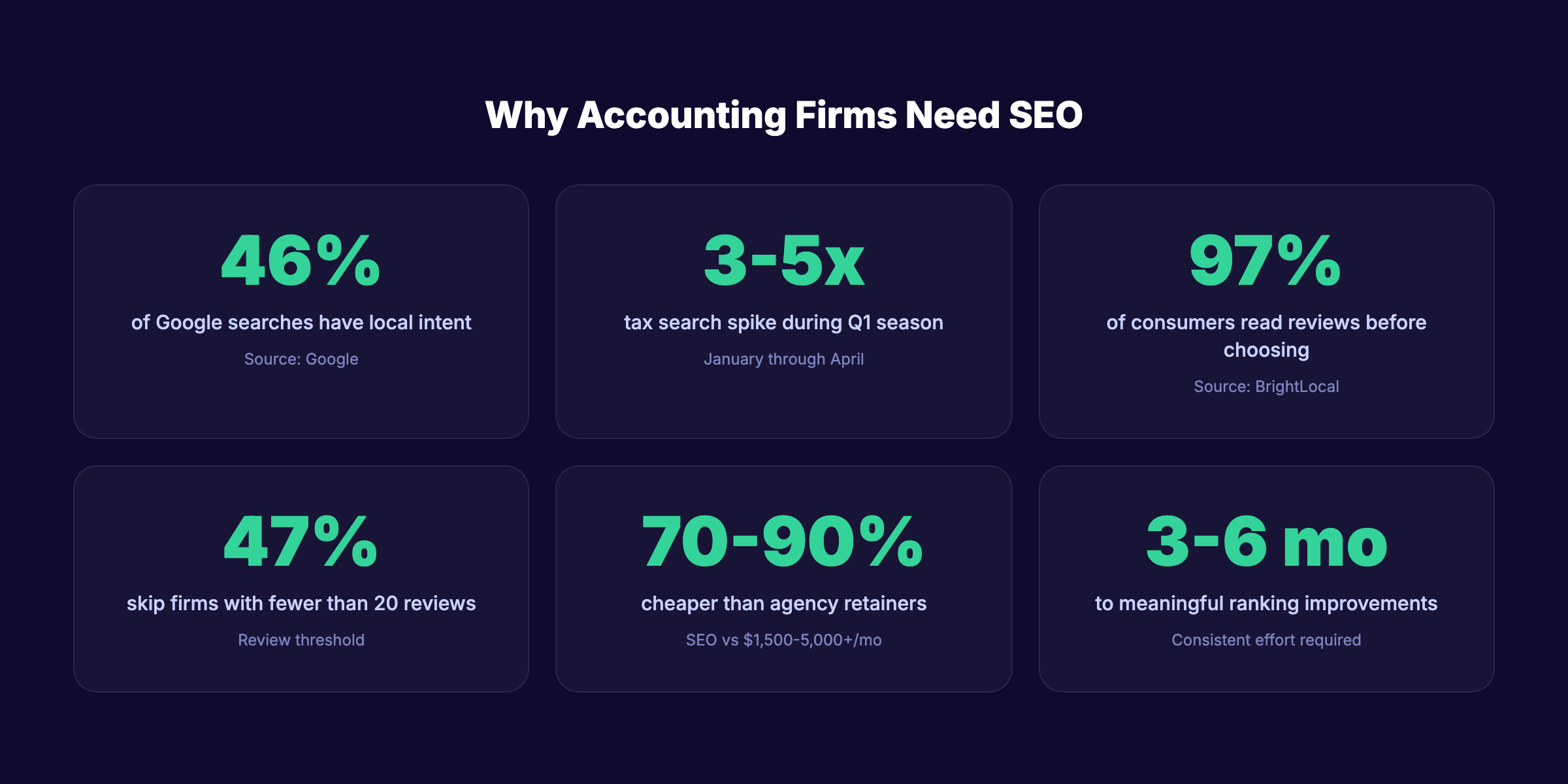 Accounting firm SEO statistics showing local search intent reviews and timeline data