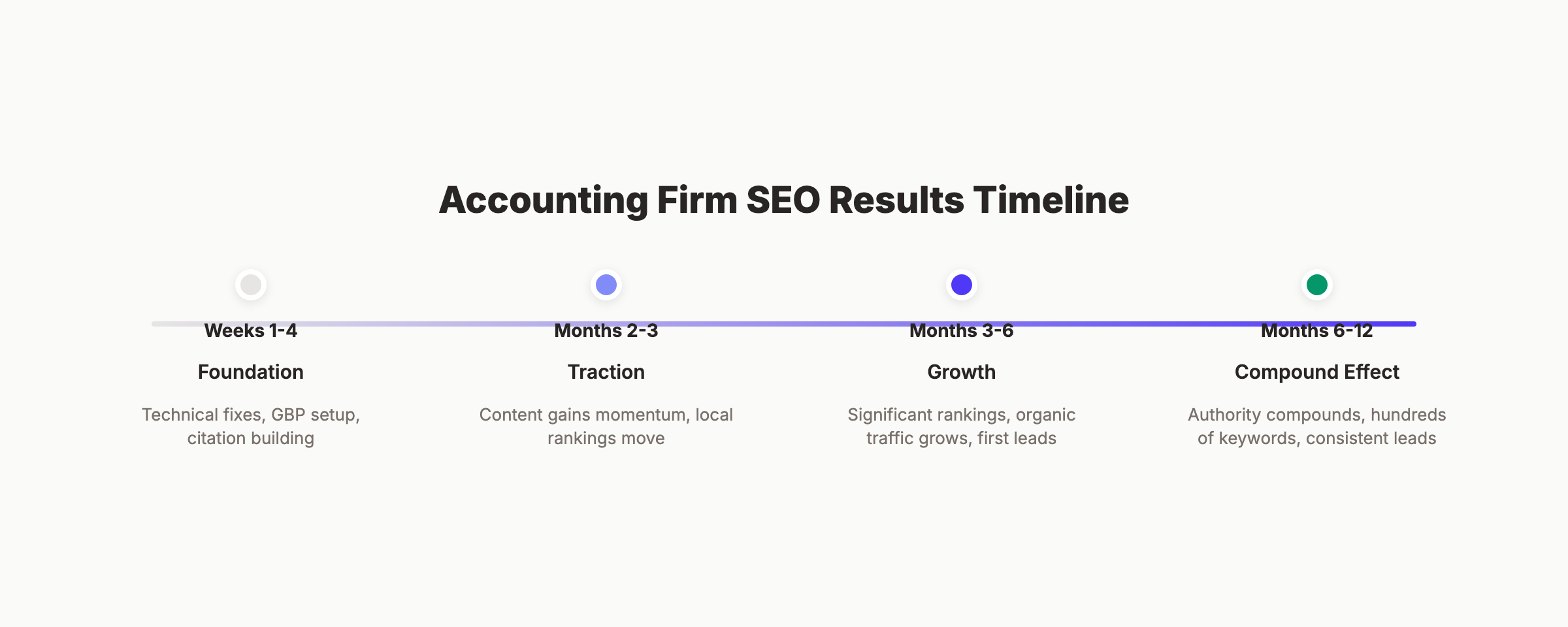 Accounting firm SEO results timeline from foundation through compound effect