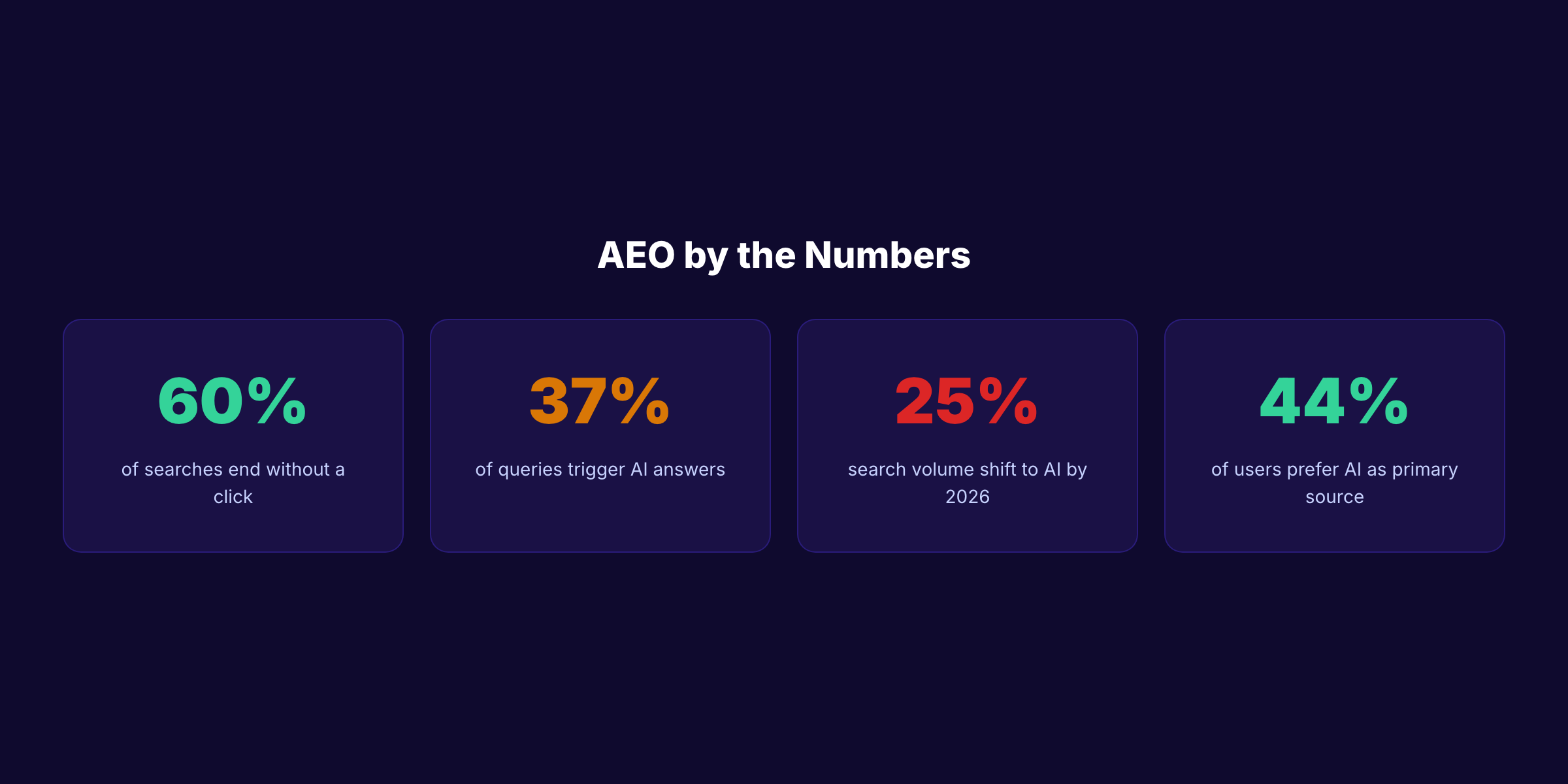 AEO key statistics for 2026