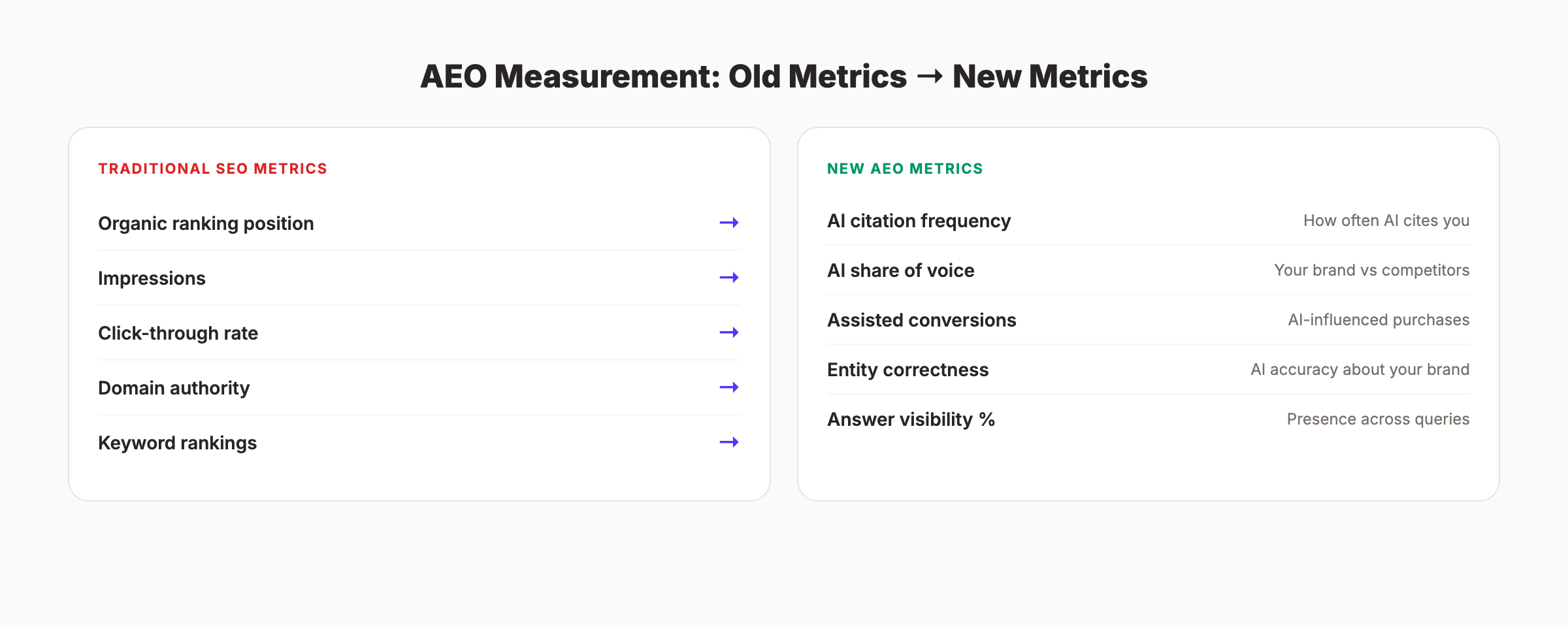 AEO measurement framework showing old SEO metrics versus new AEO metrics