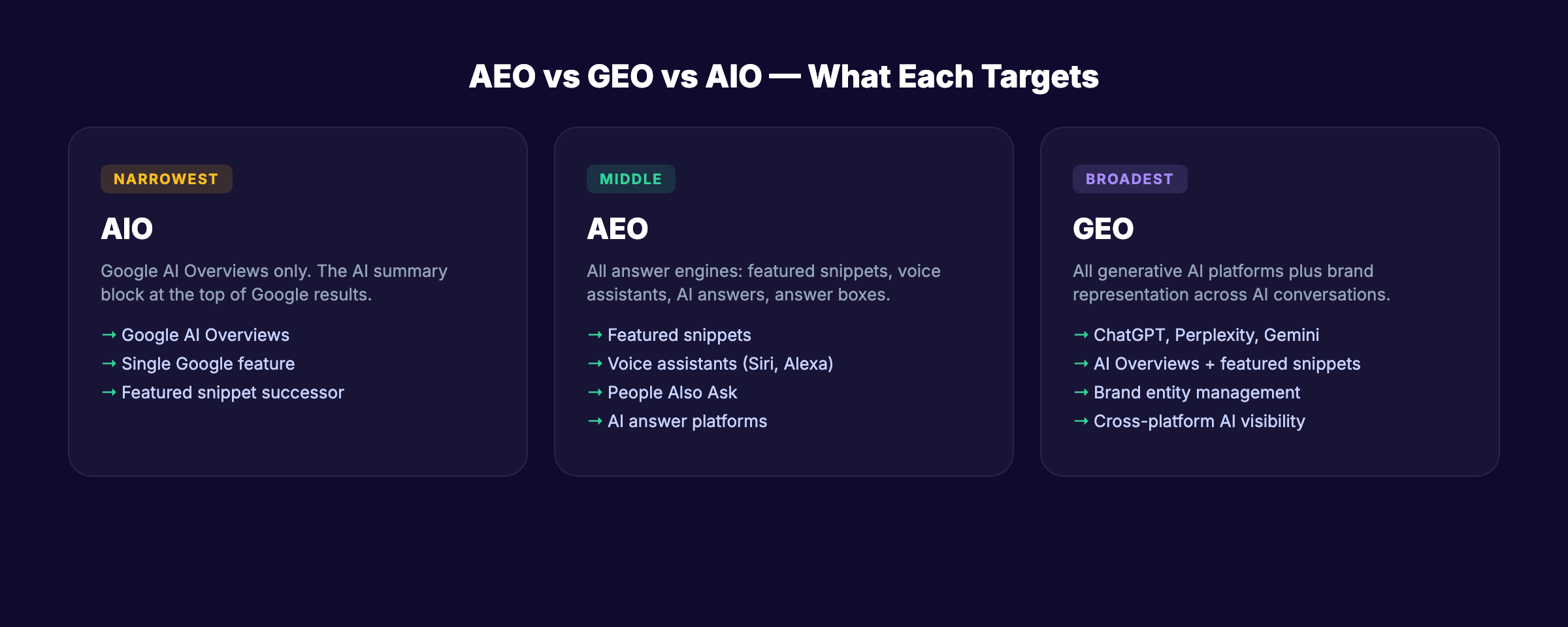 AEO vs GEO vs AIO differences showing the scope of each optimization approach