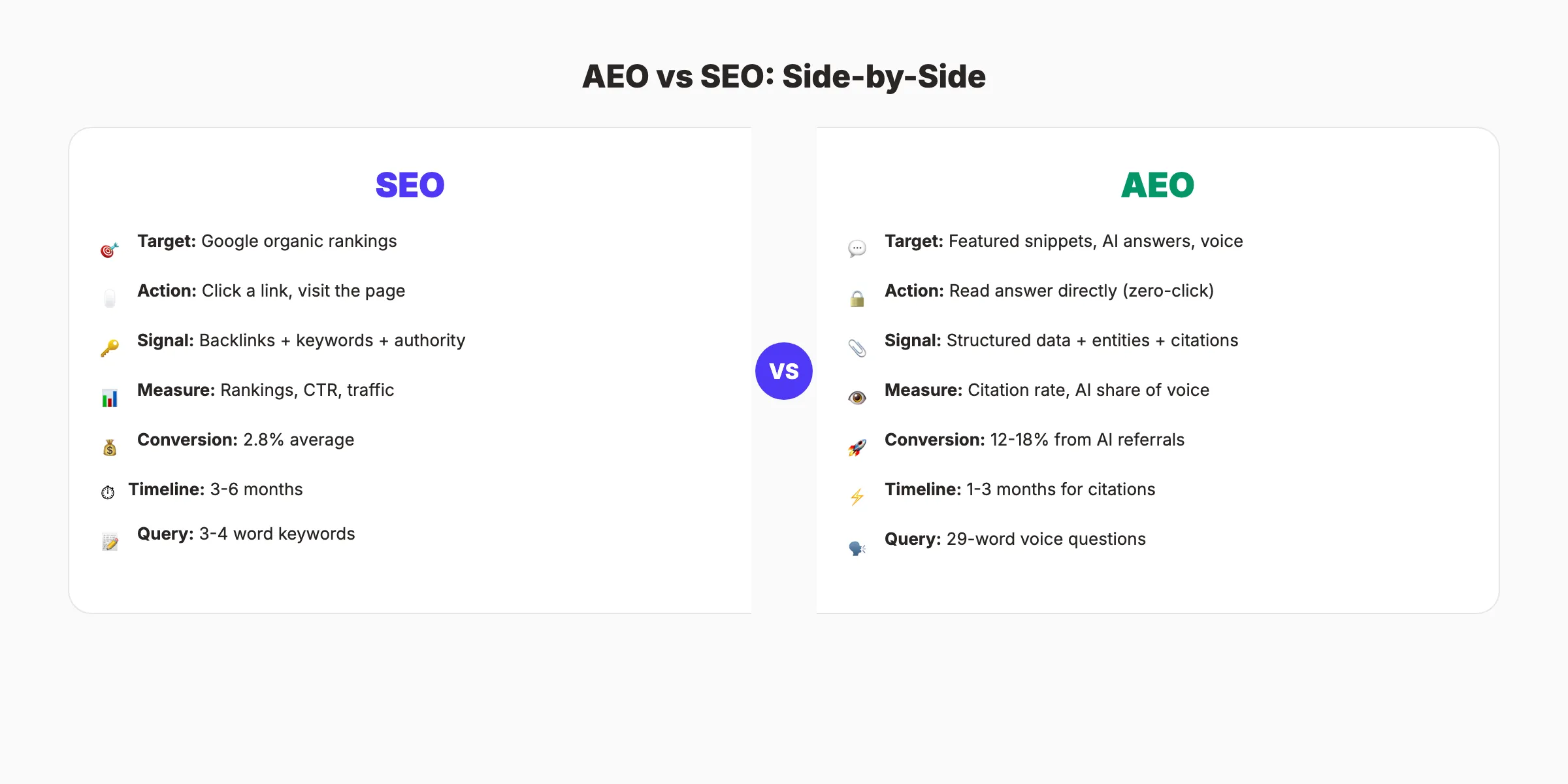 AEO vs SEO comparison showing answer engine optimization versus traditional search