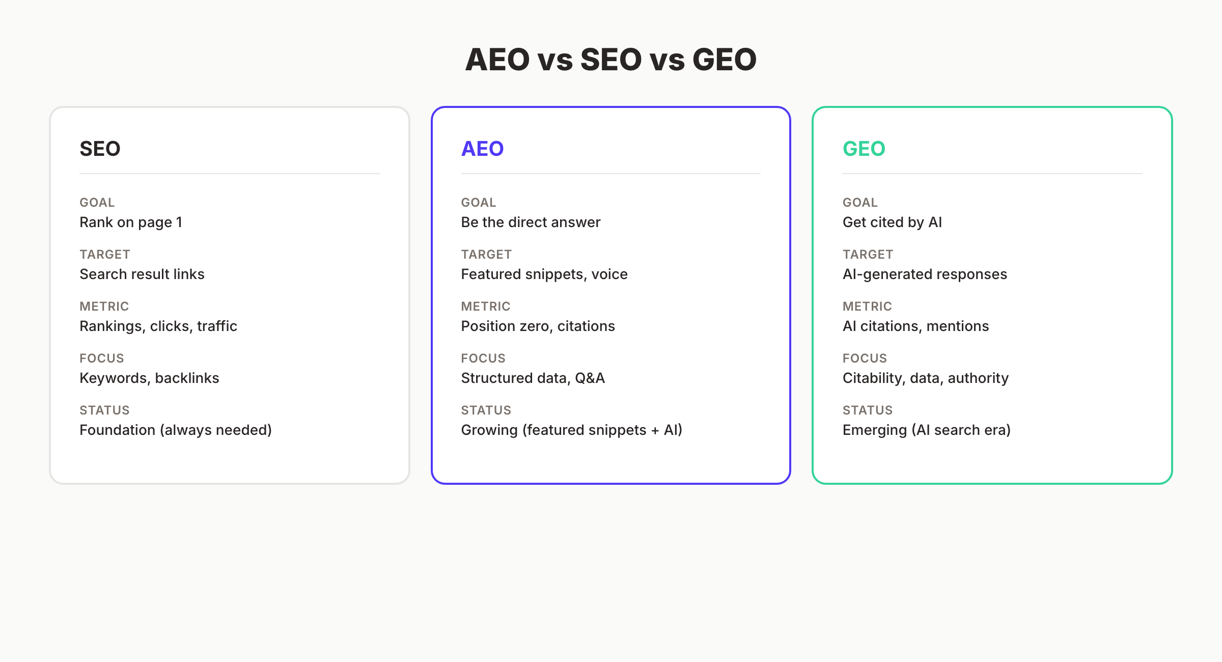 AEO vs SEO vs GEO comparison