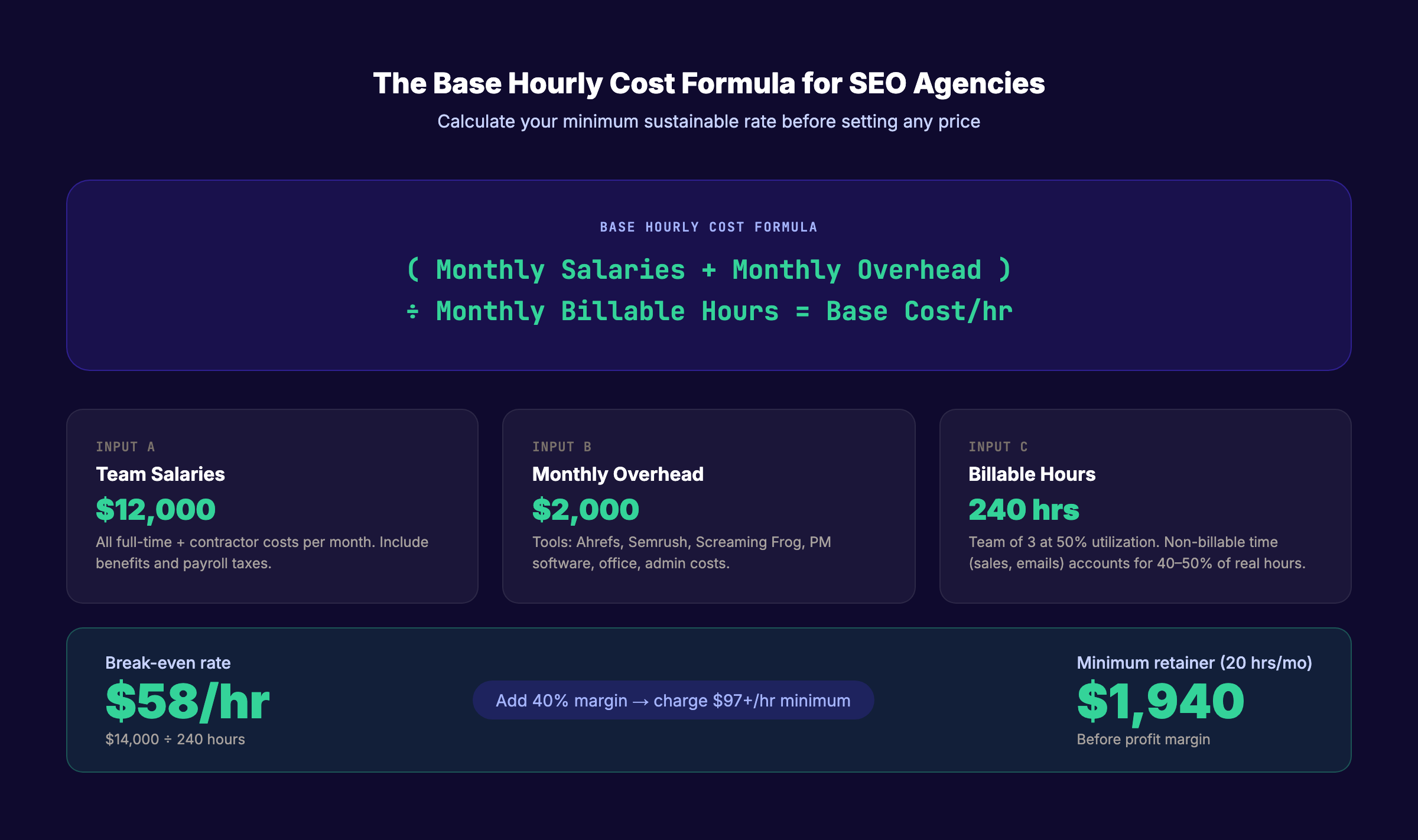 Agency base hourly cost formula breakdown — step-by-step calculation on dark background