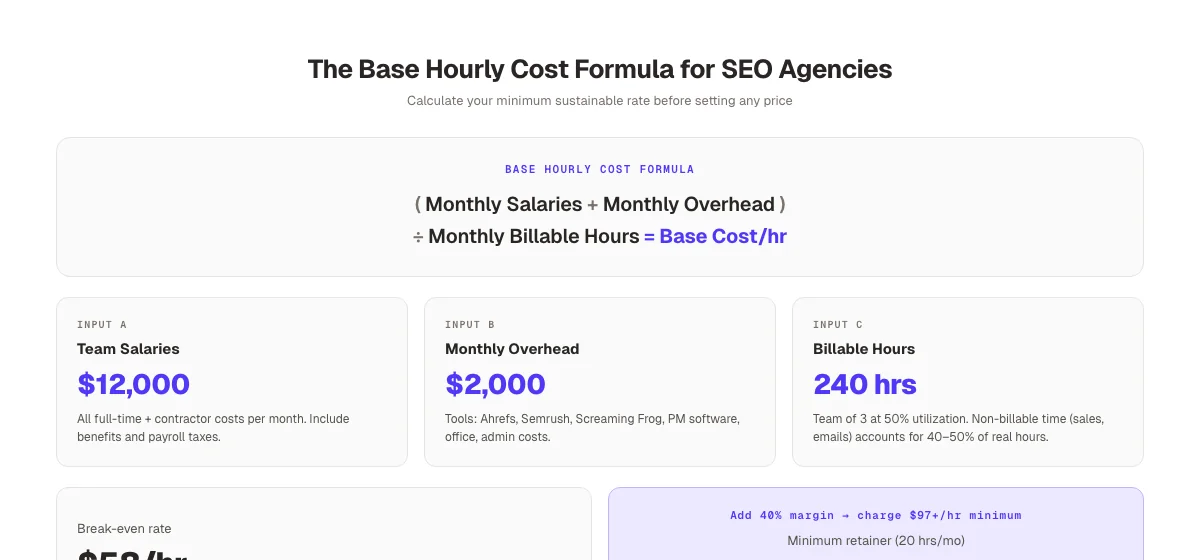 Agency base hourly cost formula breakdown. Step-by-step calculation on dark background