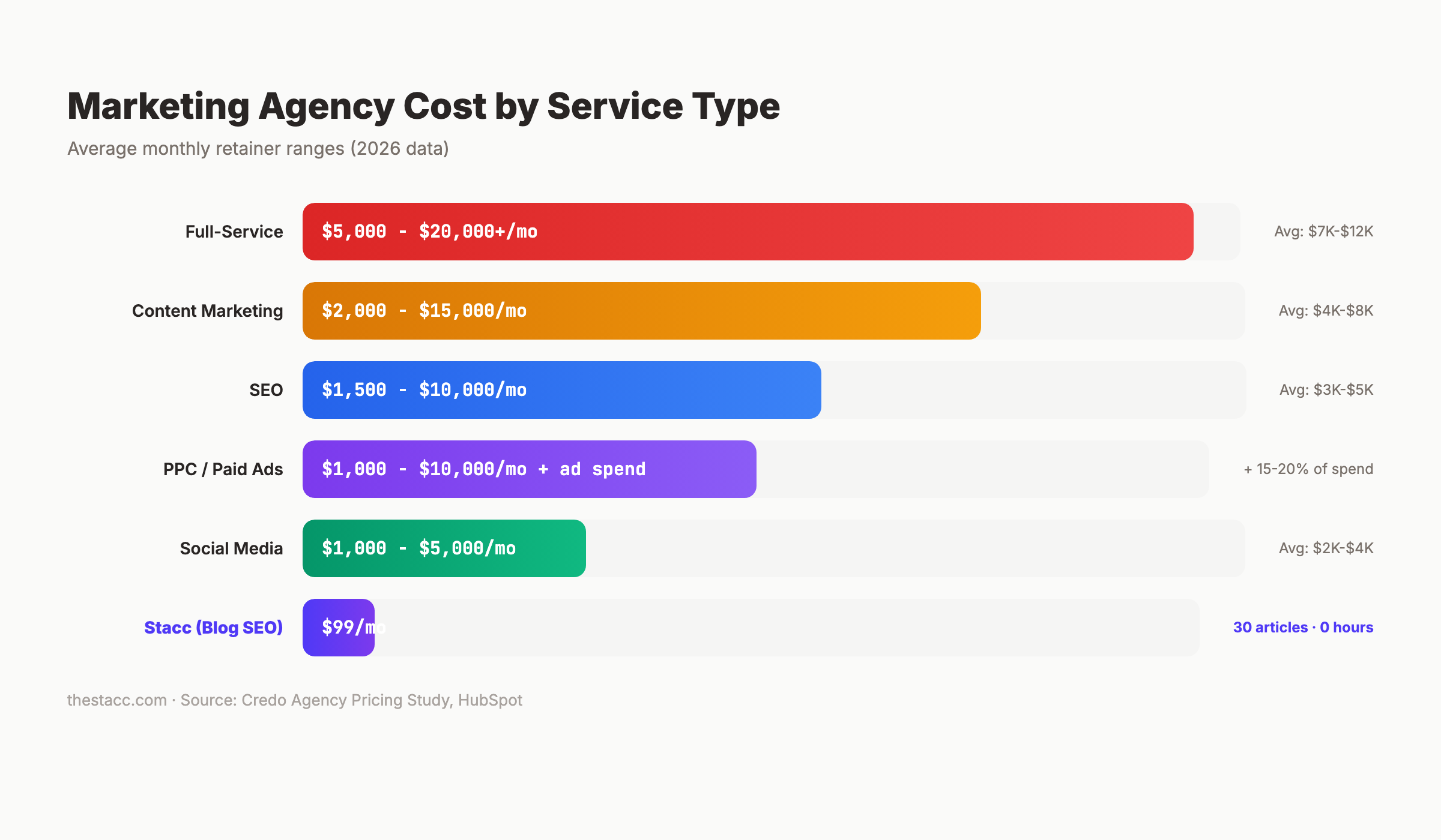 Marketing agency cost breakdown by service type showing monthly ranges