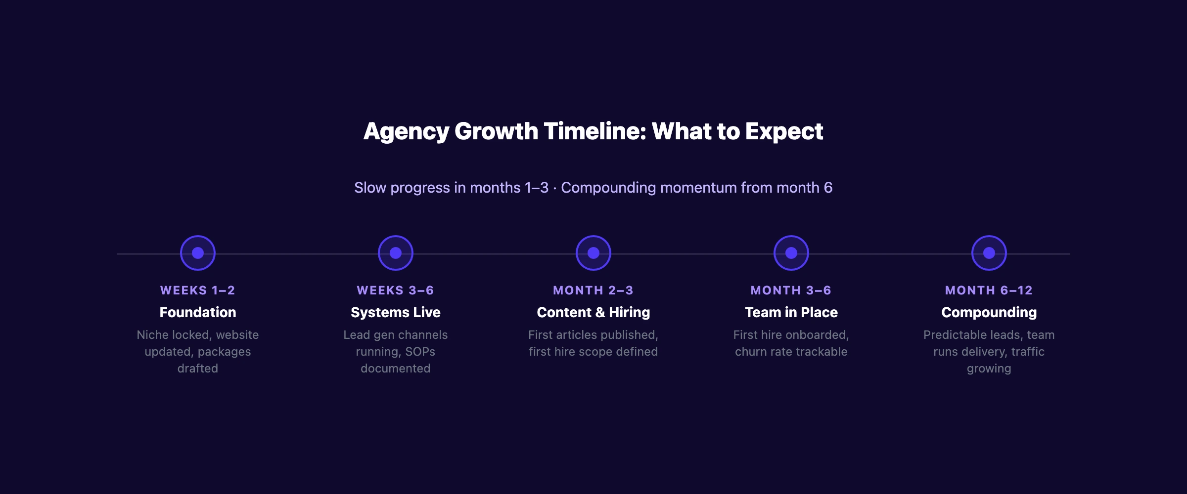 Agency growth timeline: what to expect in months 1-12