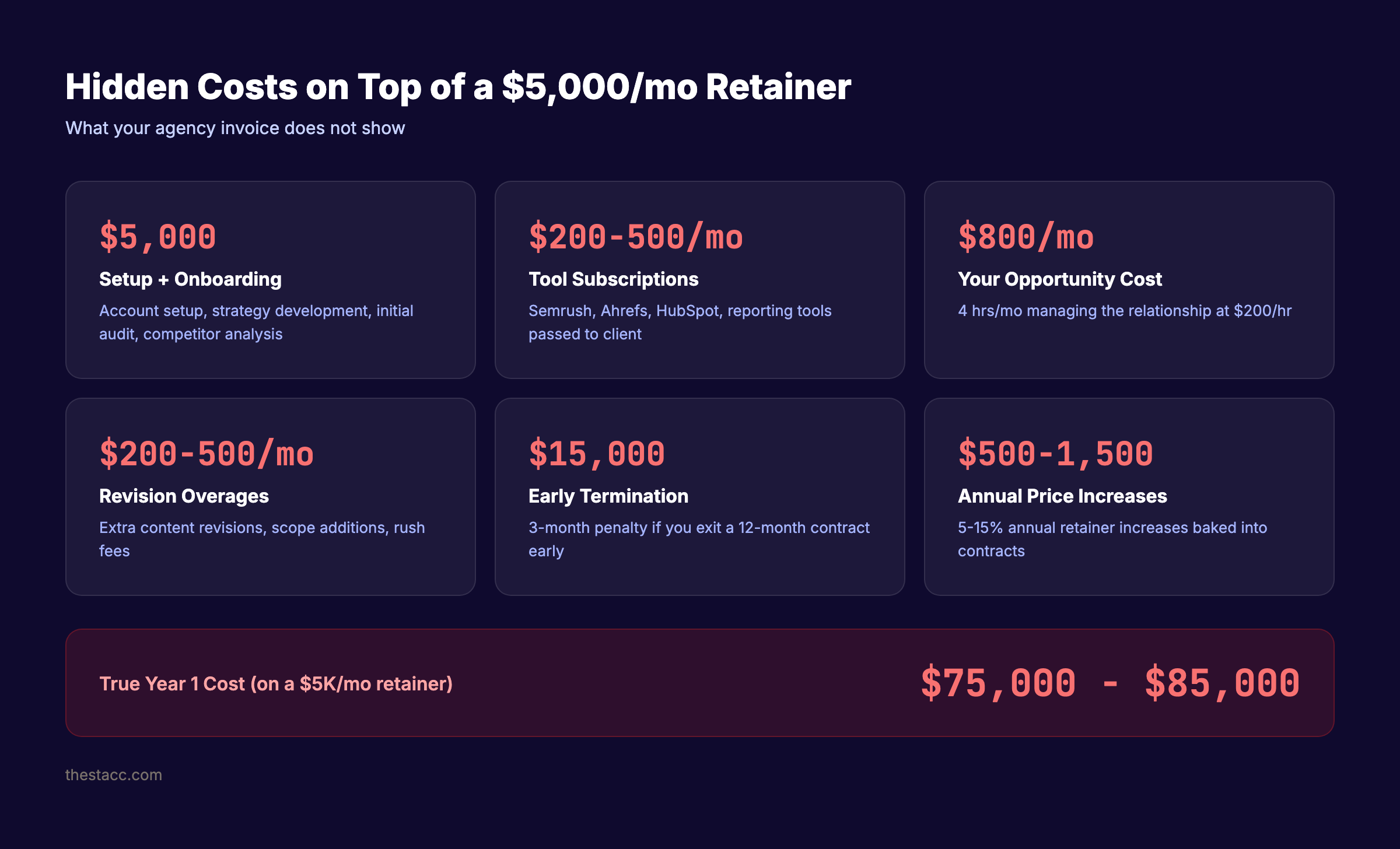 Hidden costs of marketing agencies including setup fees, tools, and opportunity cost