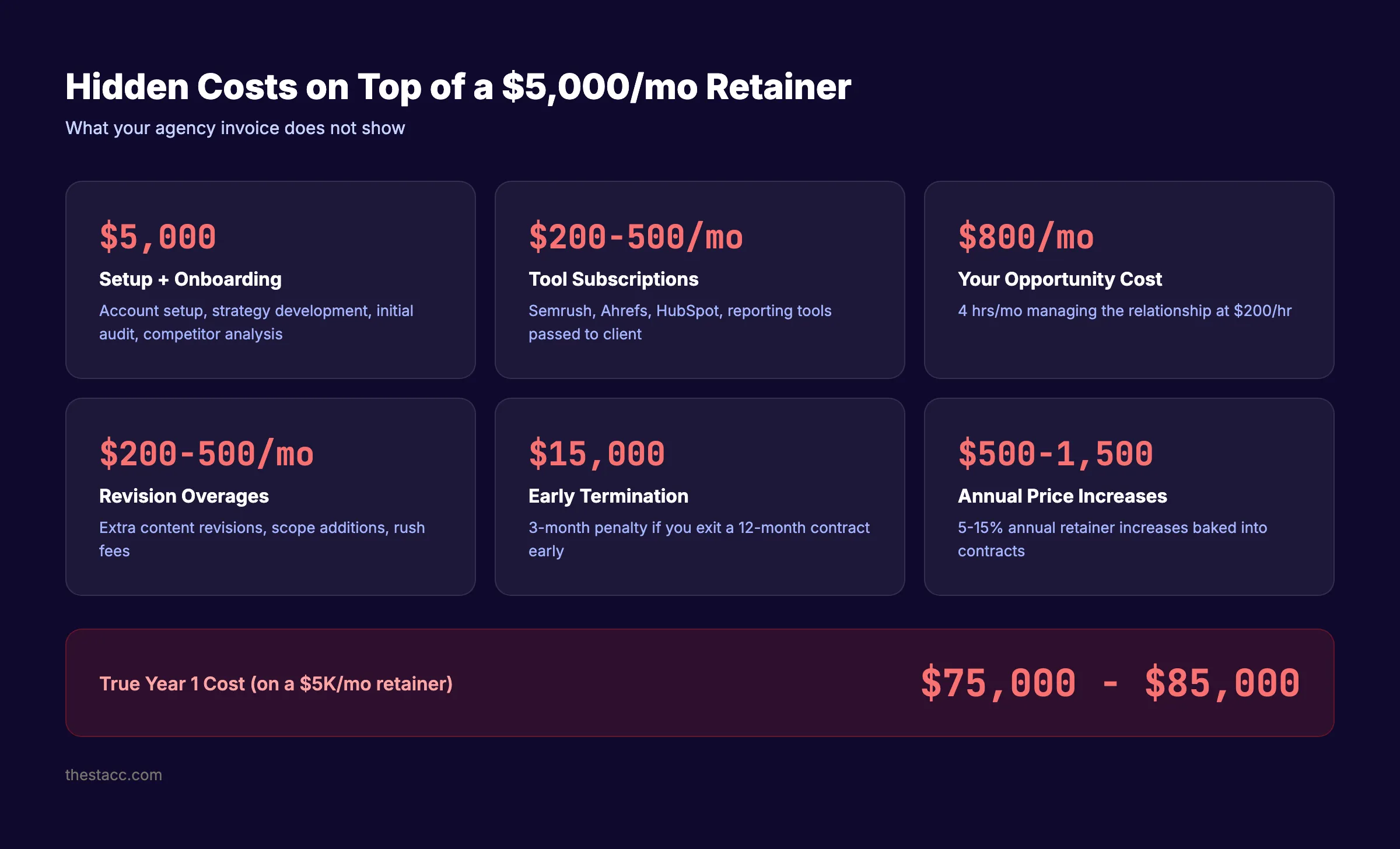 Hidden costs of marketing agencies including setup fees, tools, and opportunity cost