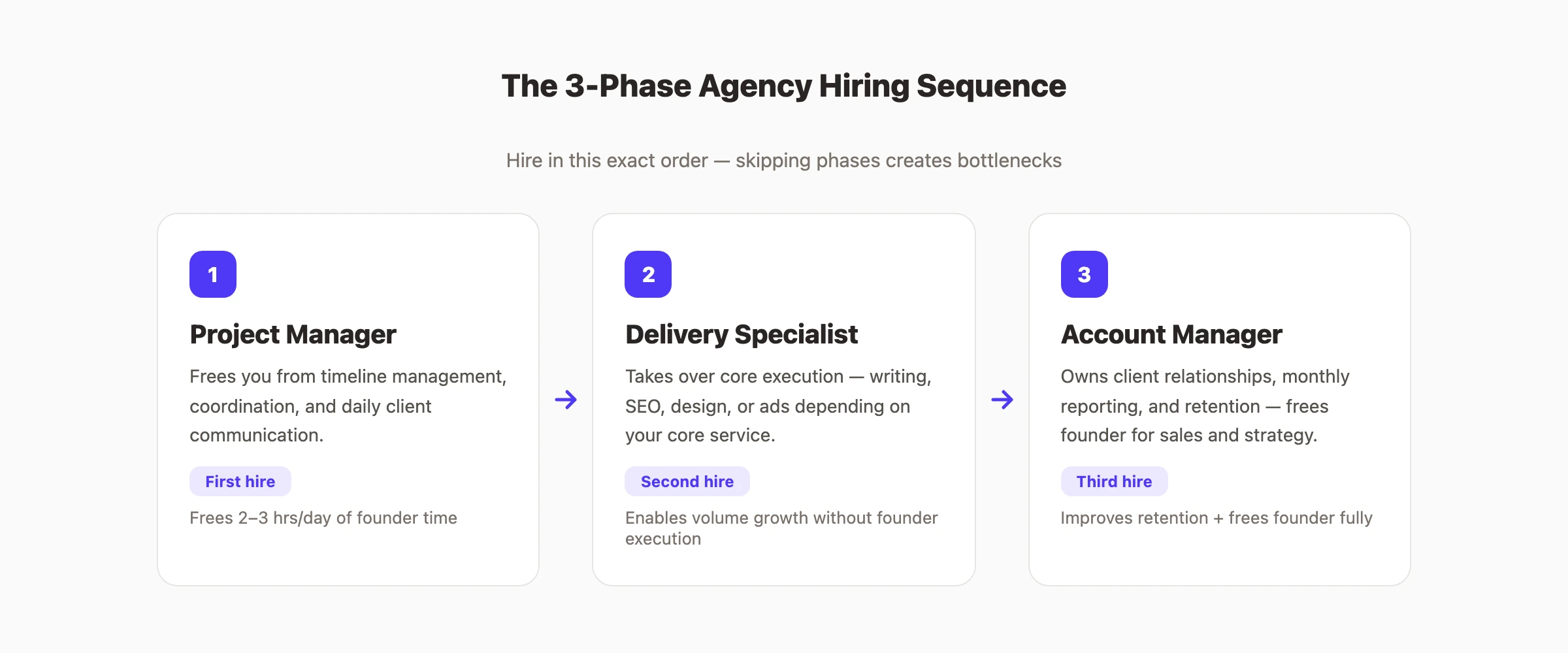 The 3-phase agency hiring sequence