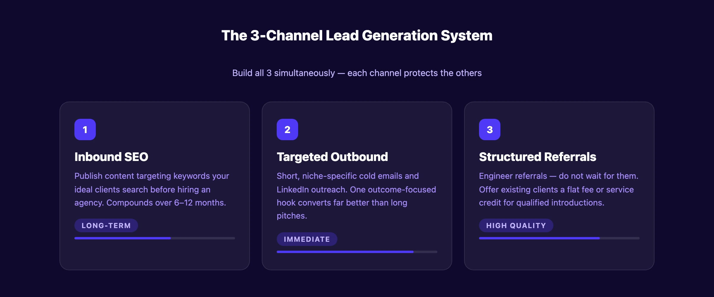 The 3-channel lead generation system for marketing agencies