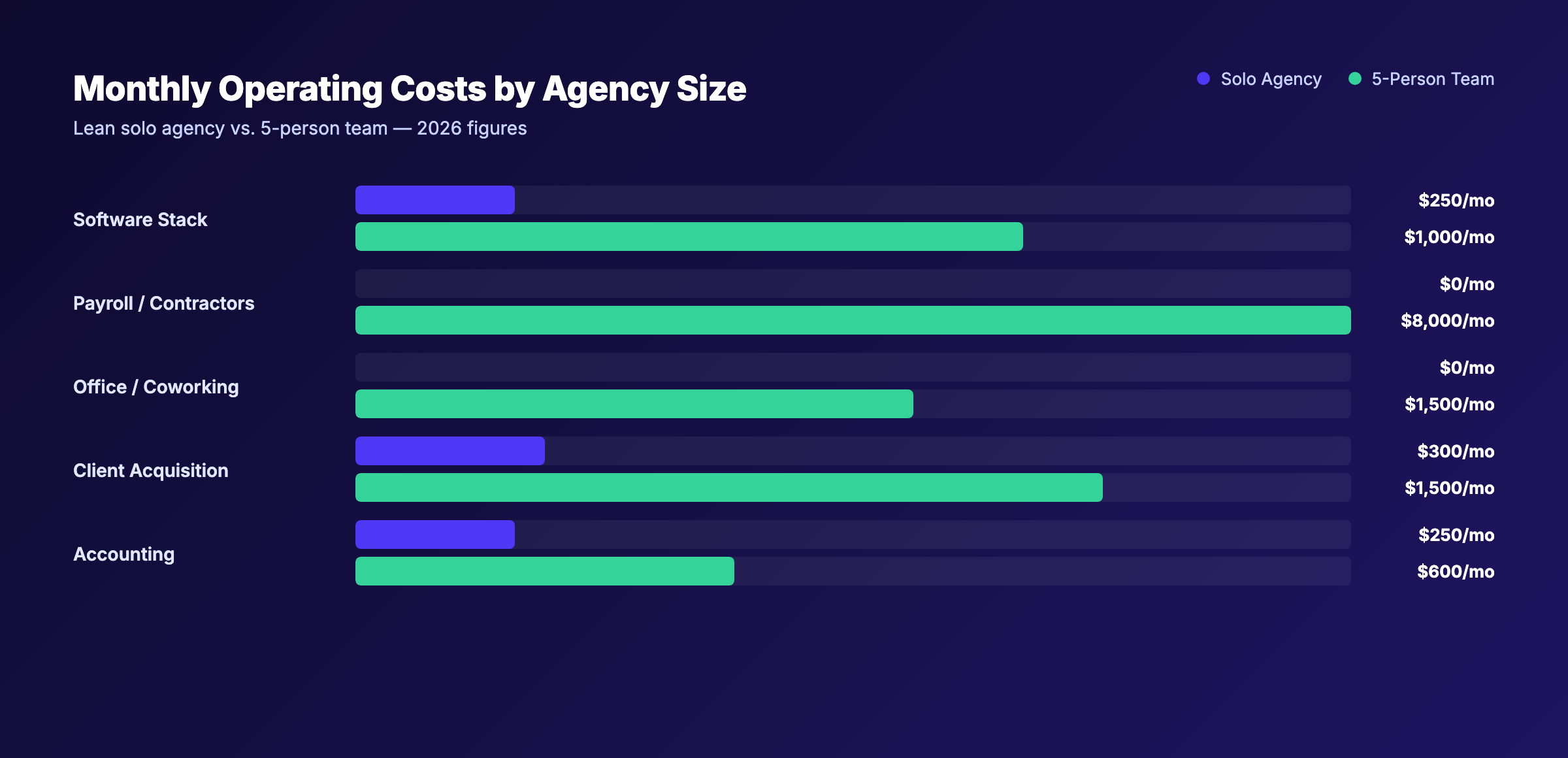 Agency monthly operating costs breakdown — software, payroll, office, marketing, accounting