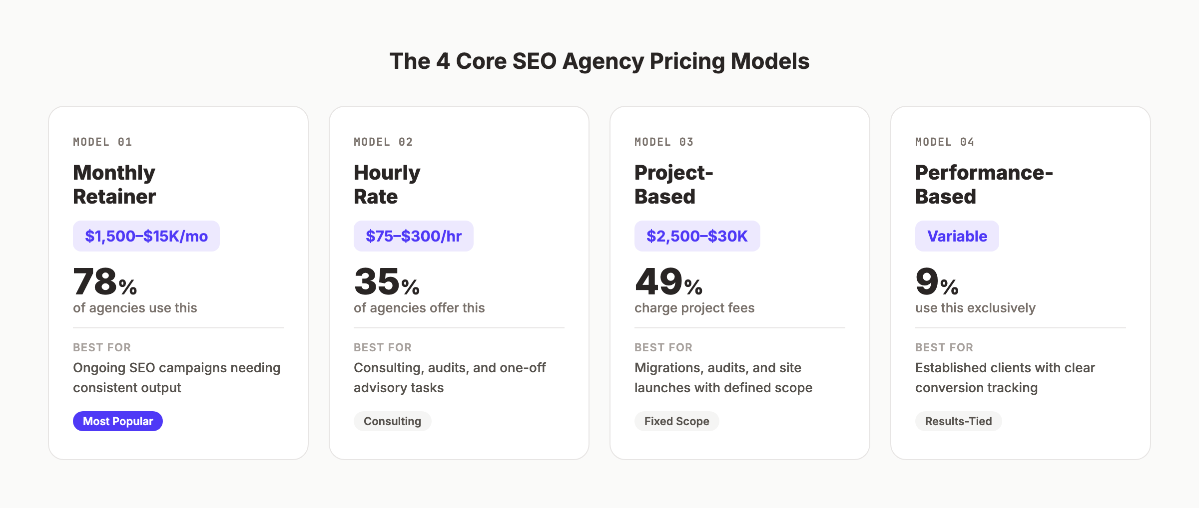 Four core SEO agency pricing models comparison: retainer, hourly, project-based, and performance-based