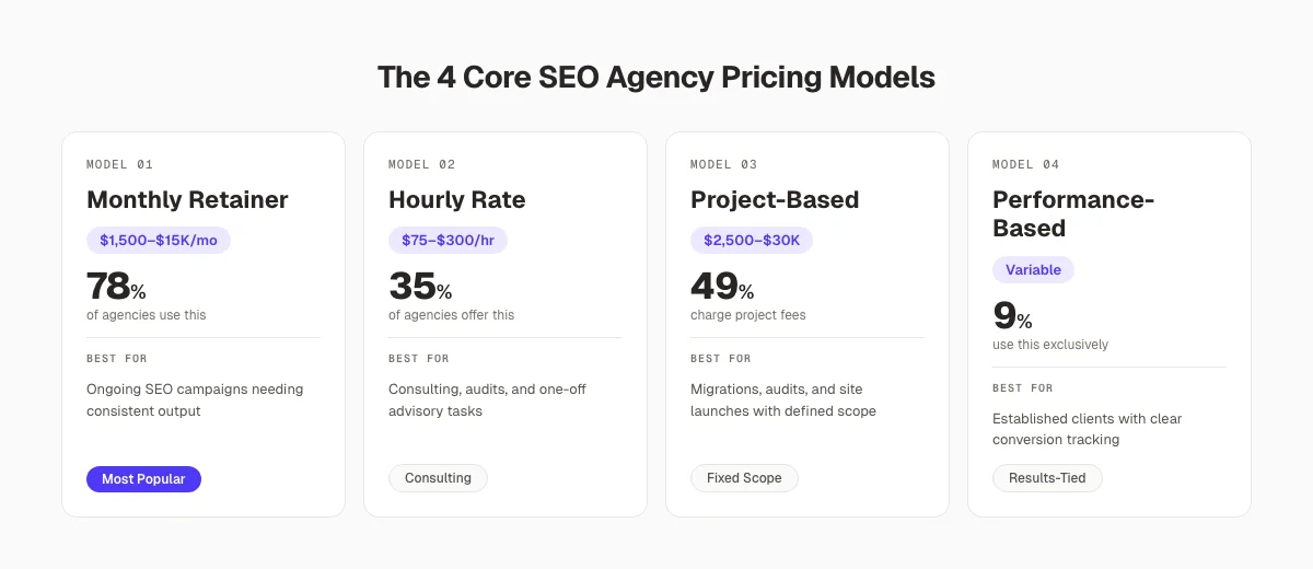 Agency pricing model comparison showing hourly, retainer, and value-based options