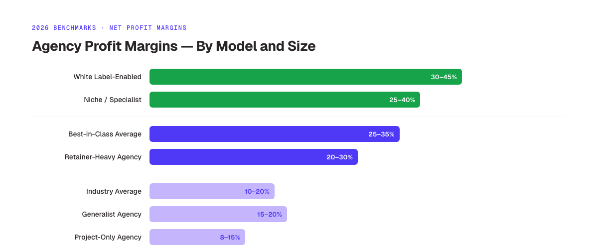 Agency profit margins by business model and size. Real benchmarks for 2026