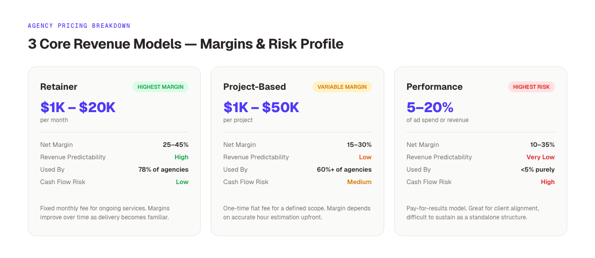 How agency pricing models compare: retainer, project, and hourly. Margins and risk profile