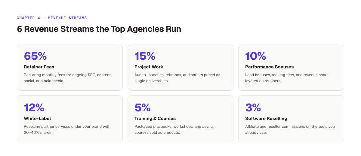 Six agency revenue streams shown as connected cards with revenue percentages