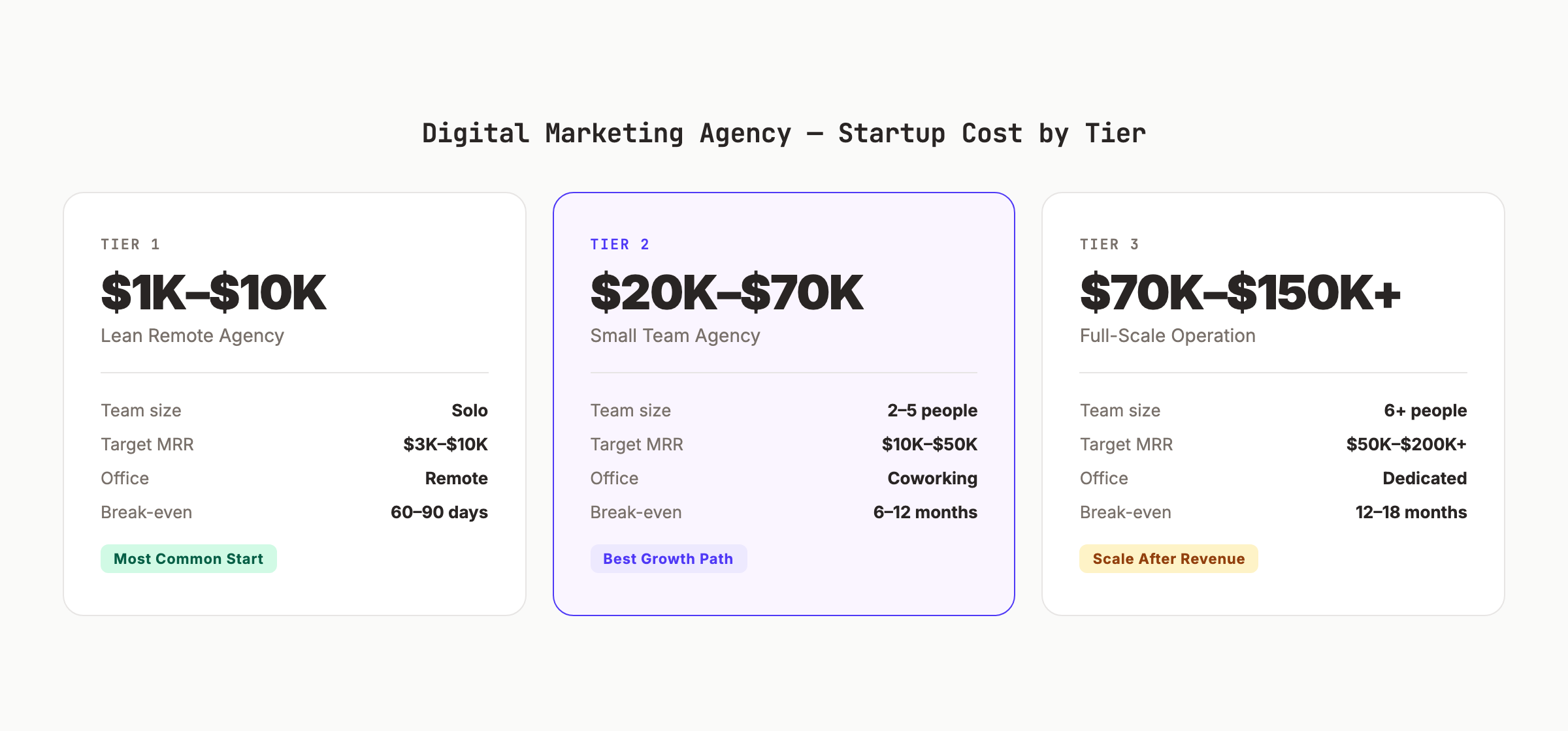 Digital marketing agency startup tiers comparison: Lean Remote $1K-$10K, Small Team $20K-$70K, Full-Scale $70K-$150K+