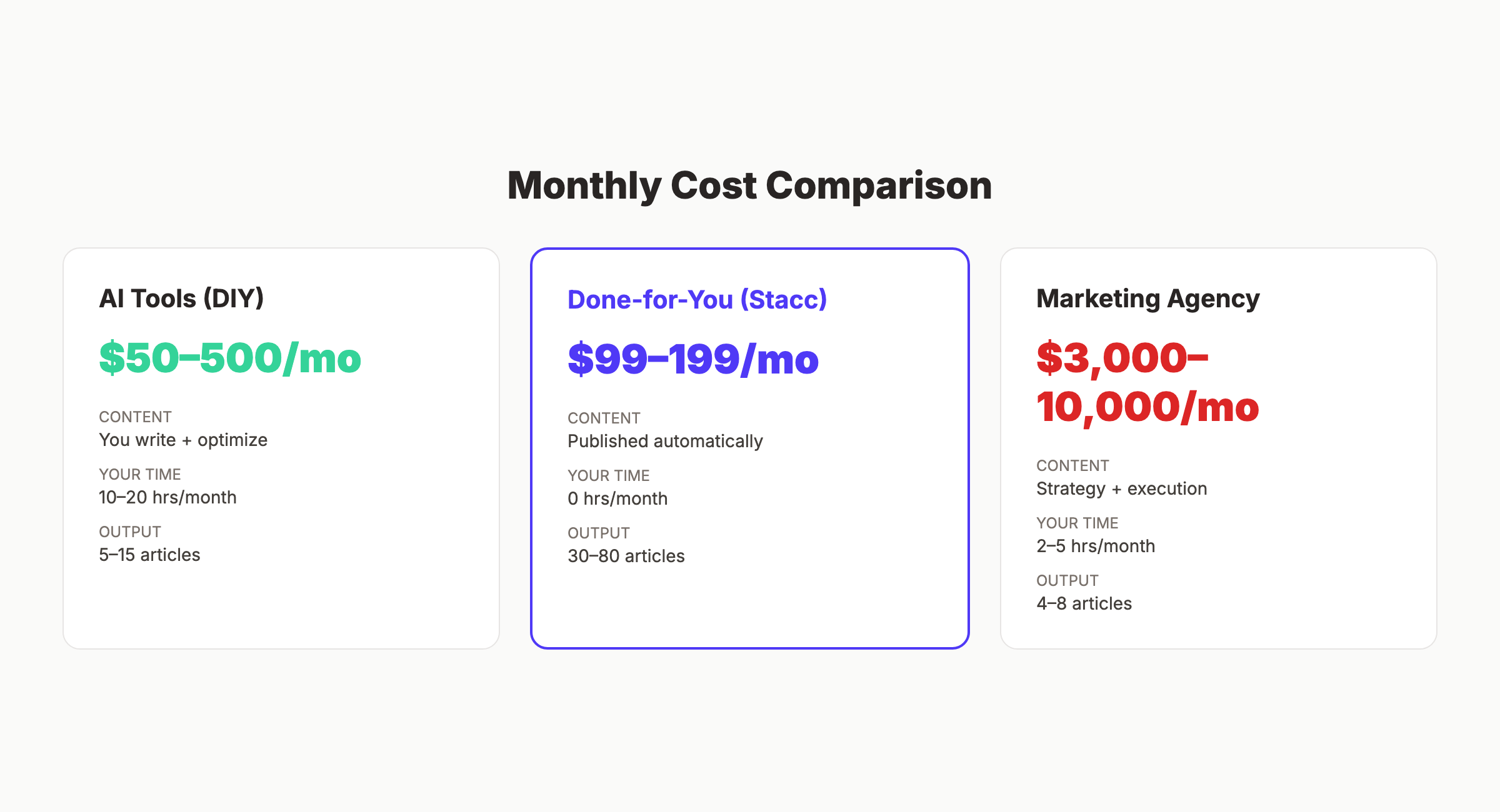 Marketing agency vs AI tools monthly cost comparison