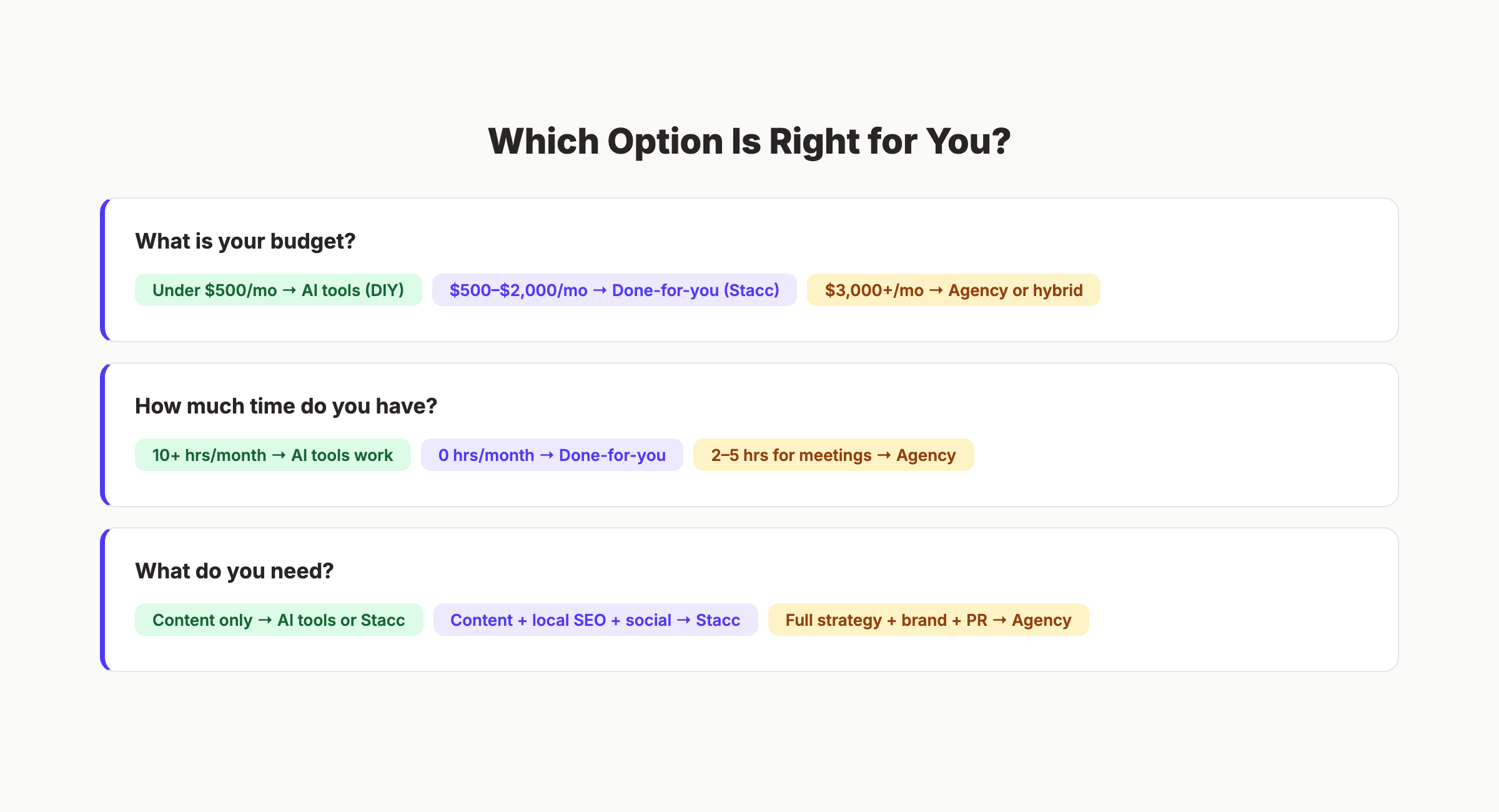 Which marketing approach is right for you — decision guide