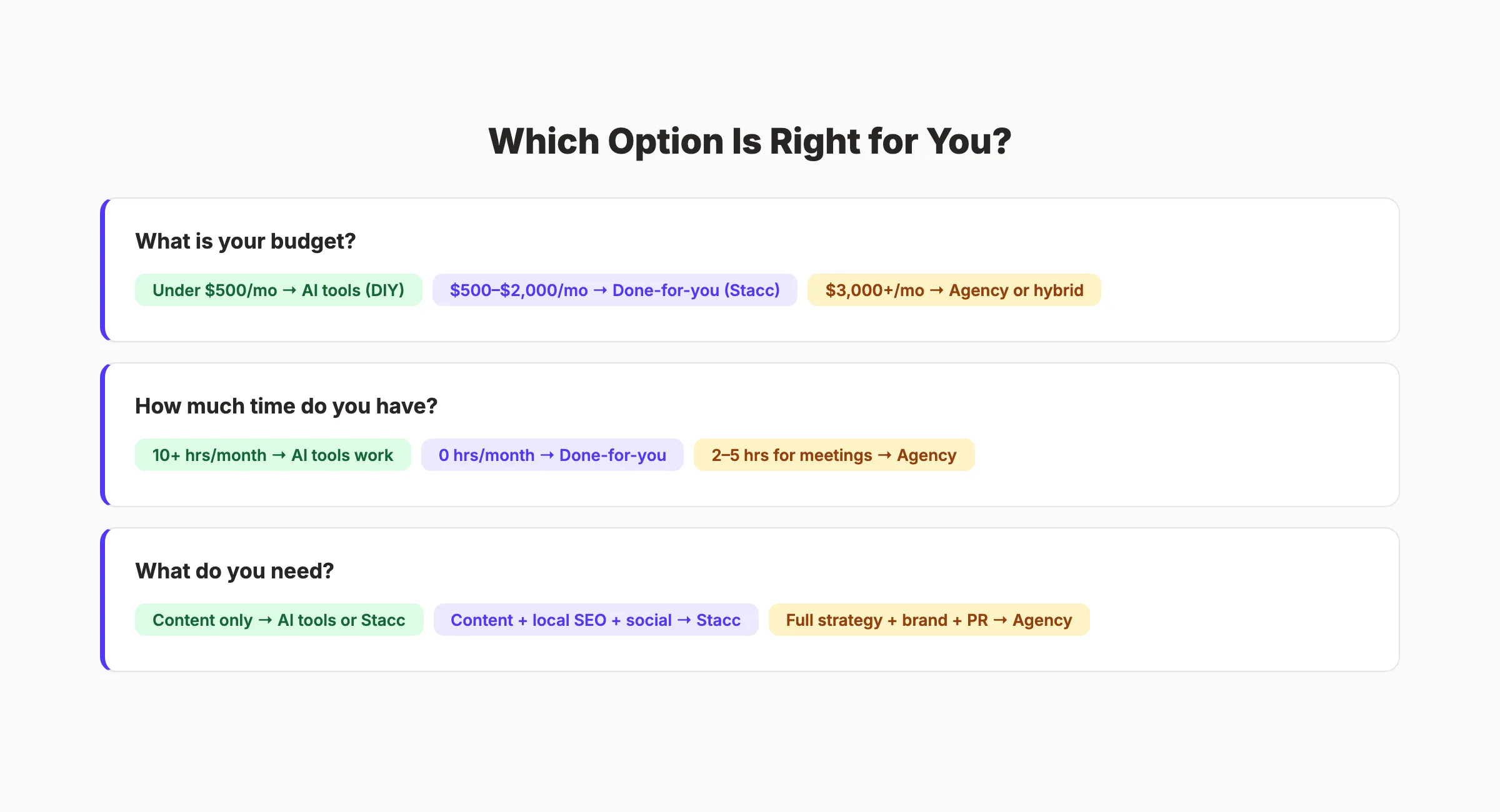 Which marketing approach is right for you. Decision guide