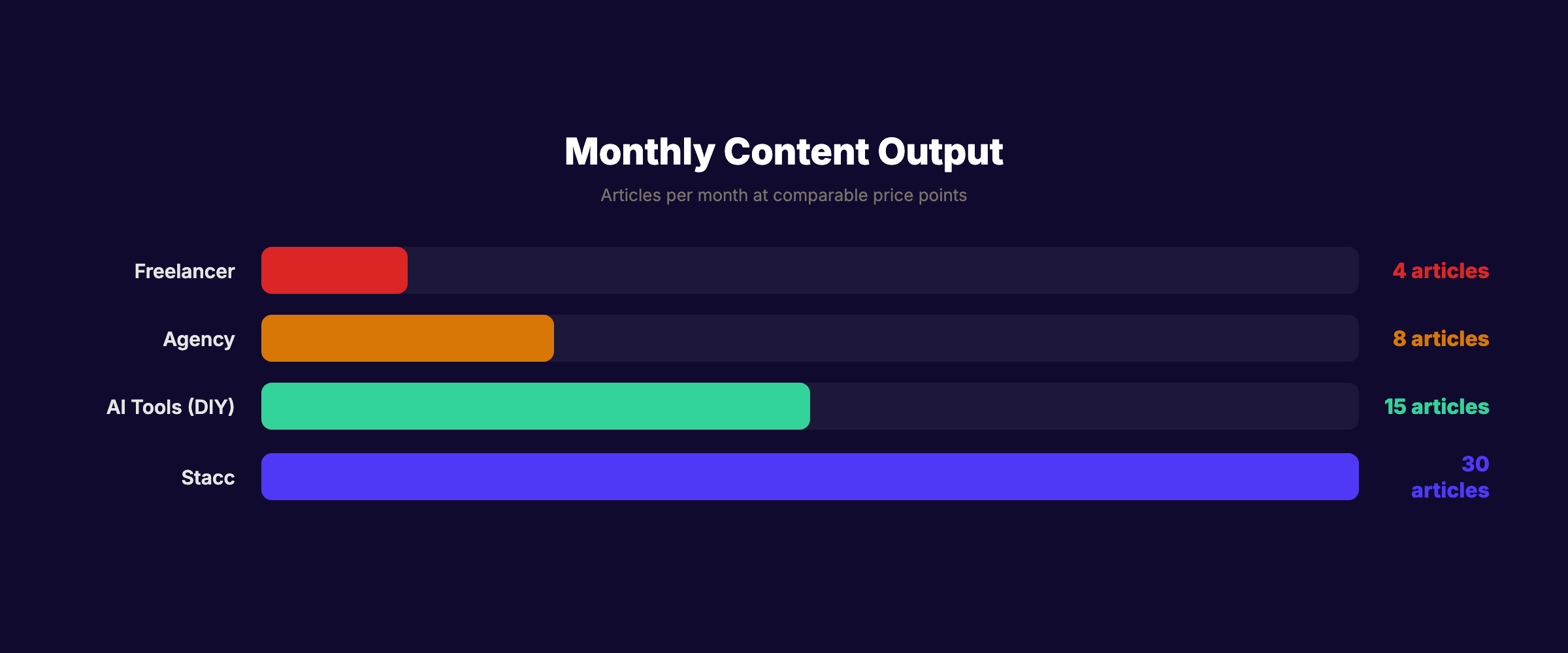 Monthly content output comparison across approaches