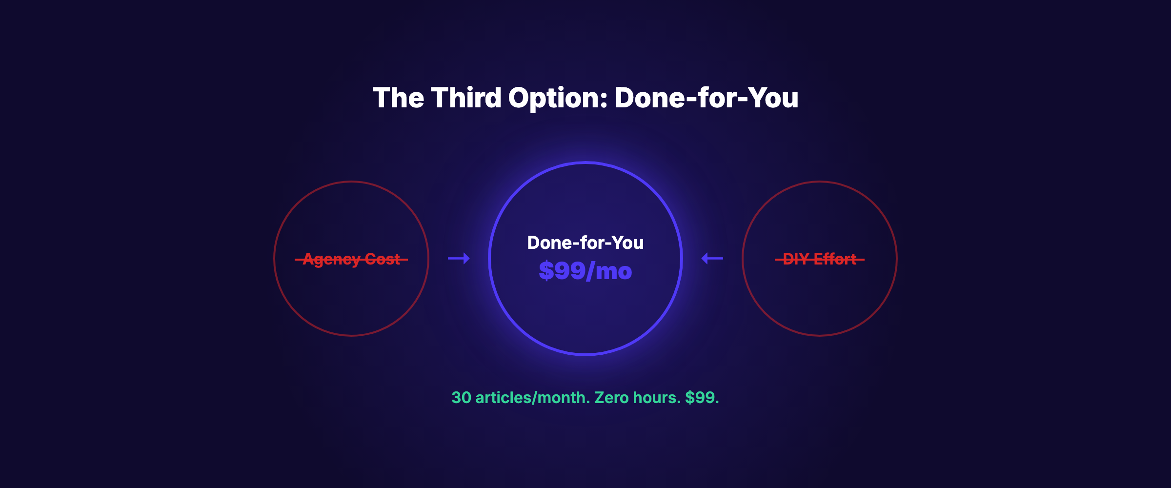 The done-for-you third option between agency and AI tools