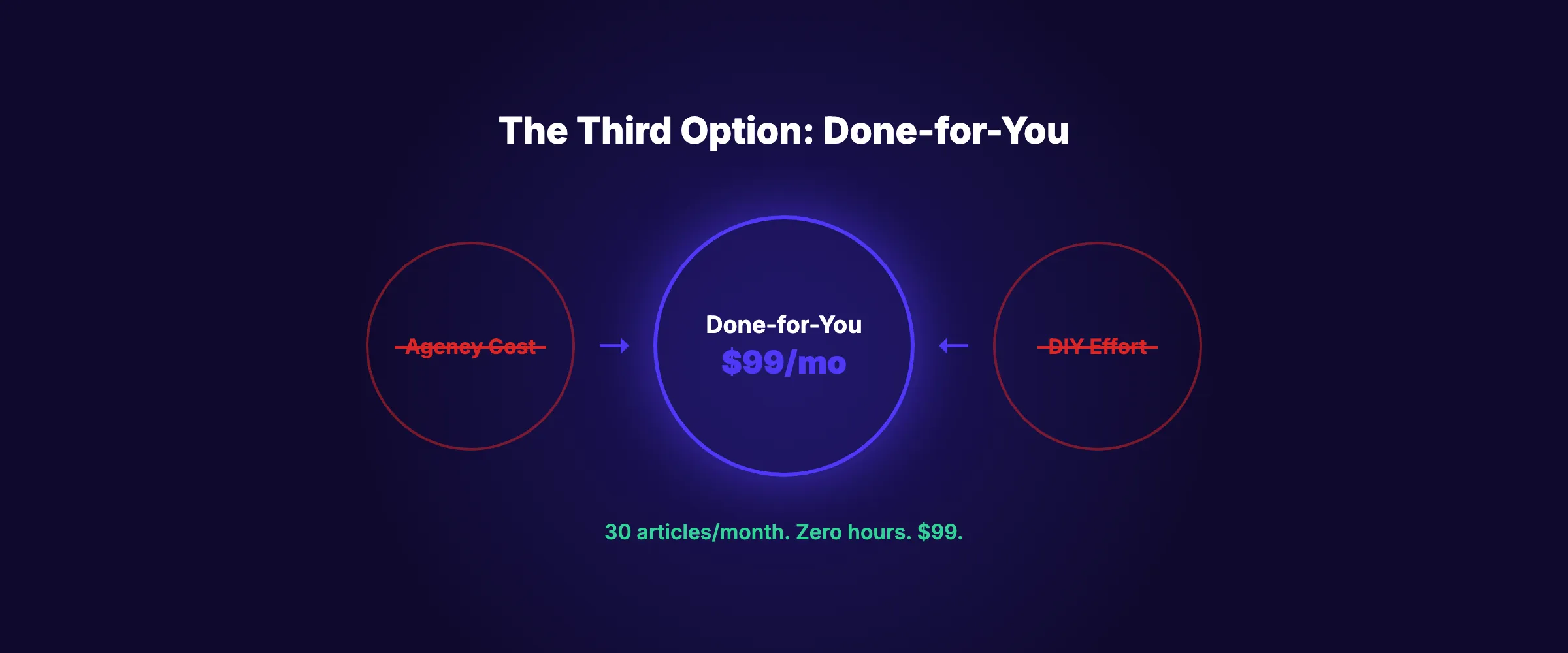 The done-for-you third option between agency and AI tools