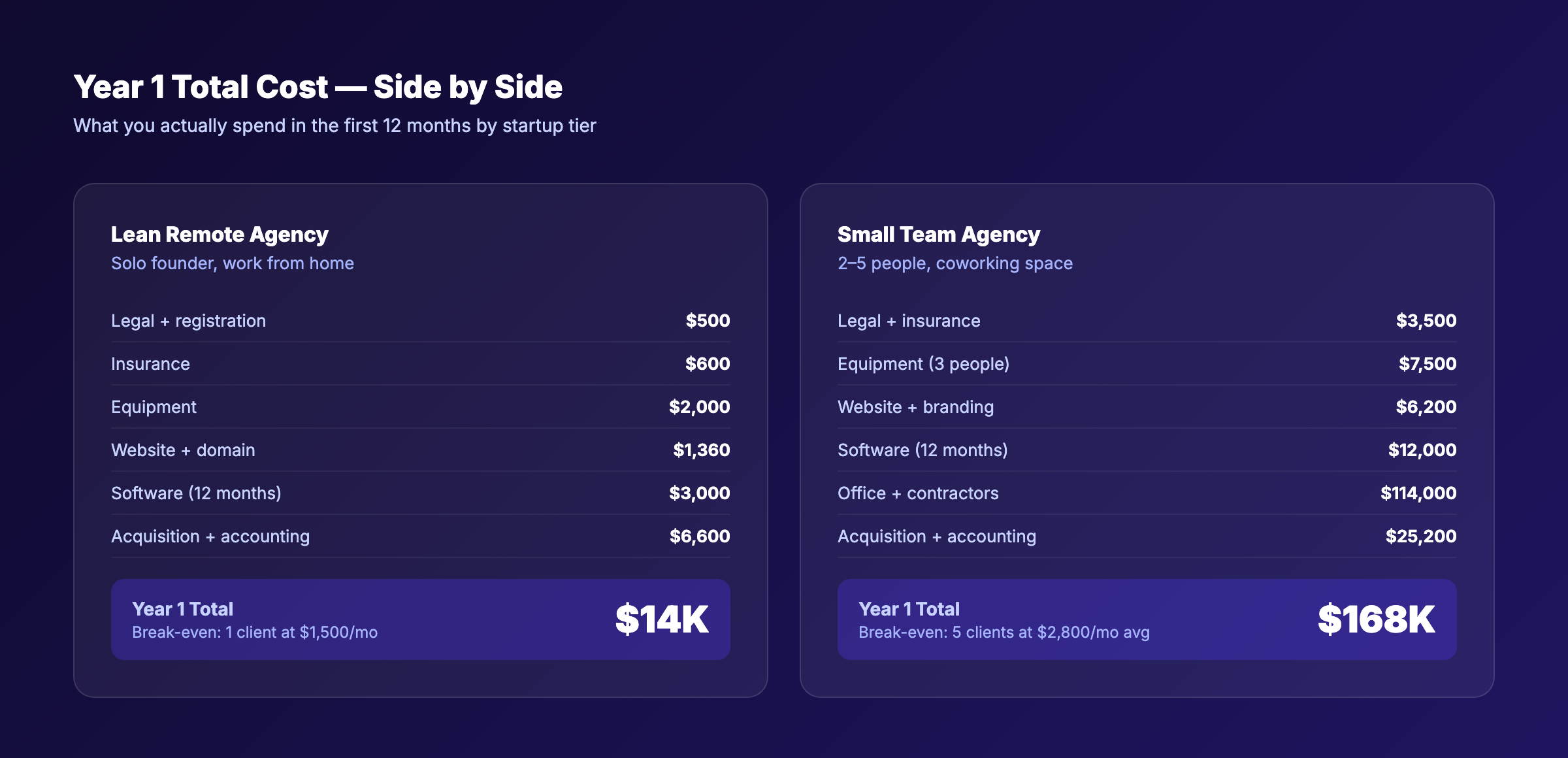 Year 1 total cost comparison: Lean Remote vs Small Team agency budgets