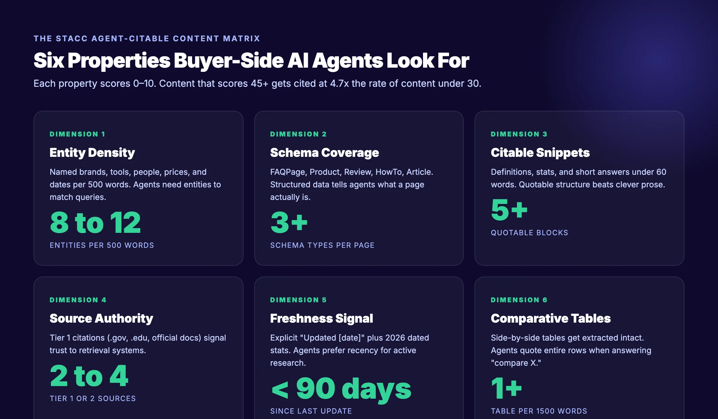 The Agent-Citable Content Matrix — six properties scored across all commercial pages