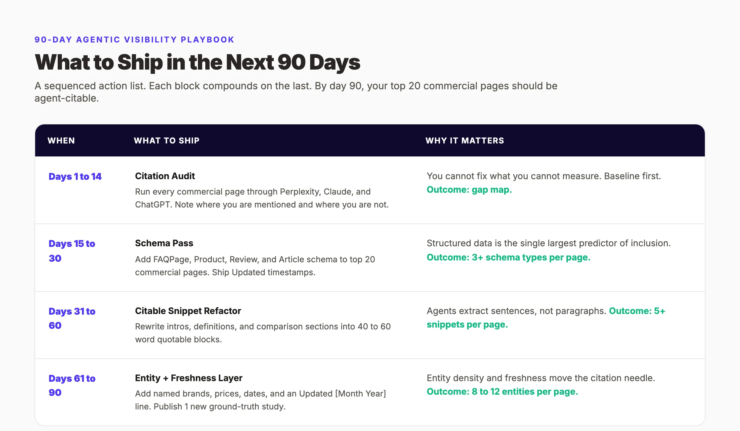 90-day agentic visibility playbook with milestone-by-milestone actions
