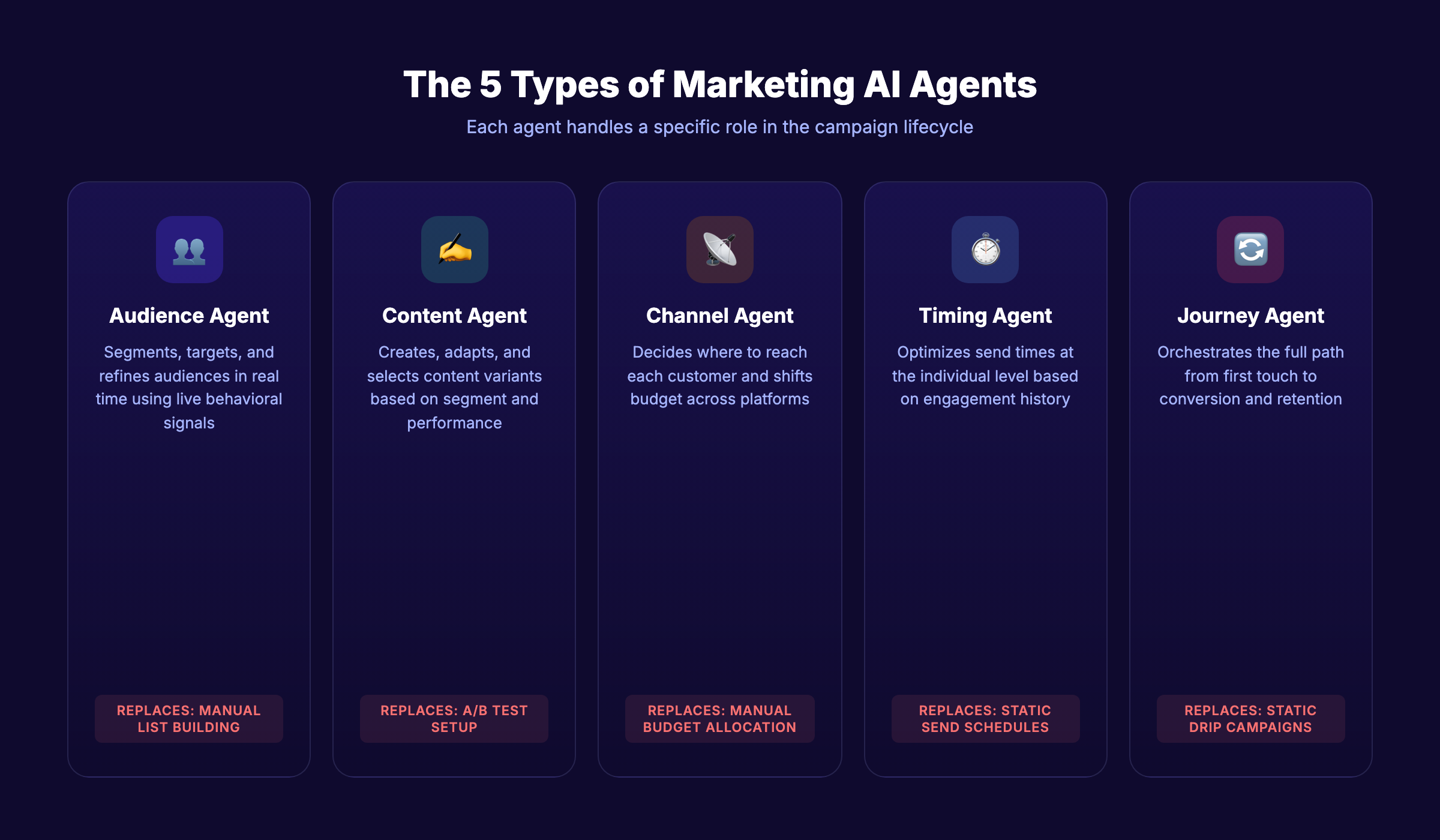 Five types of AI marketing agents