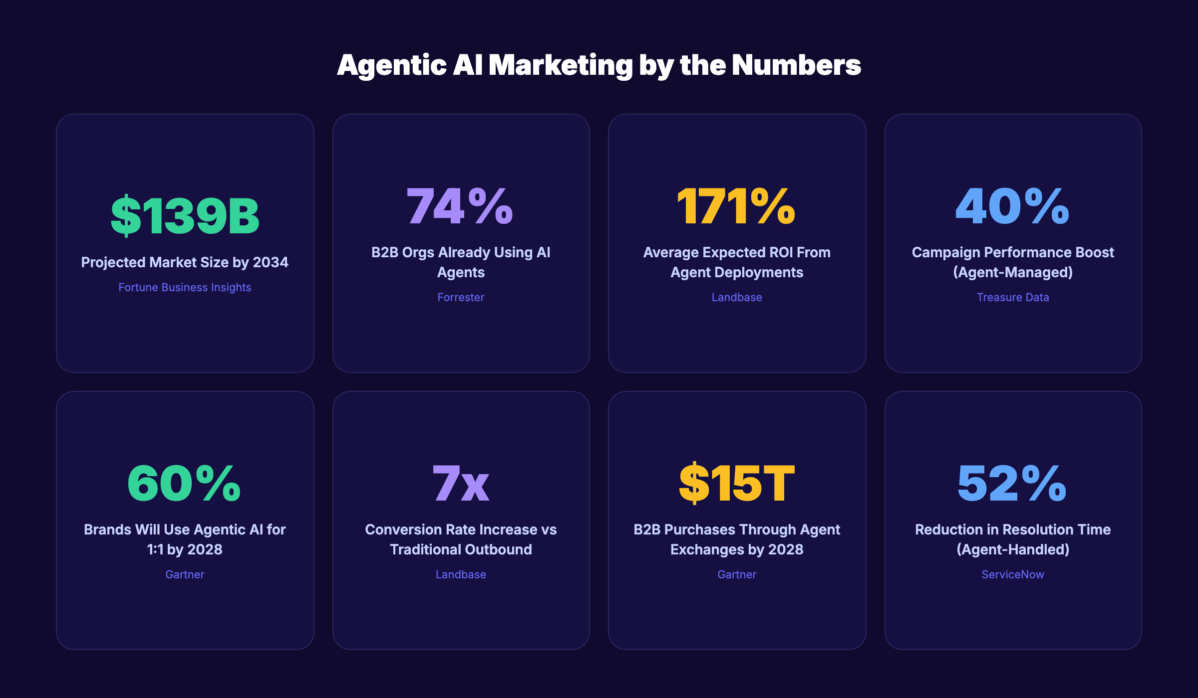 Agentic AI marketing statistics and projections