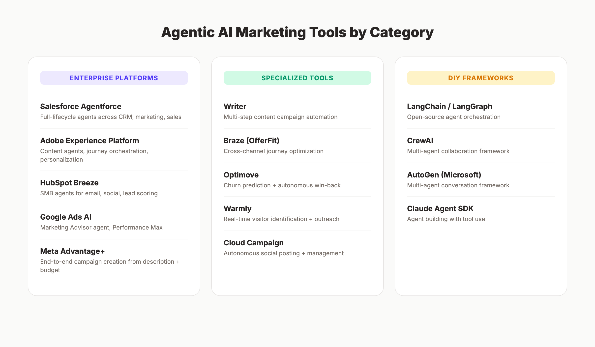 Agentic AI marketing tools by category