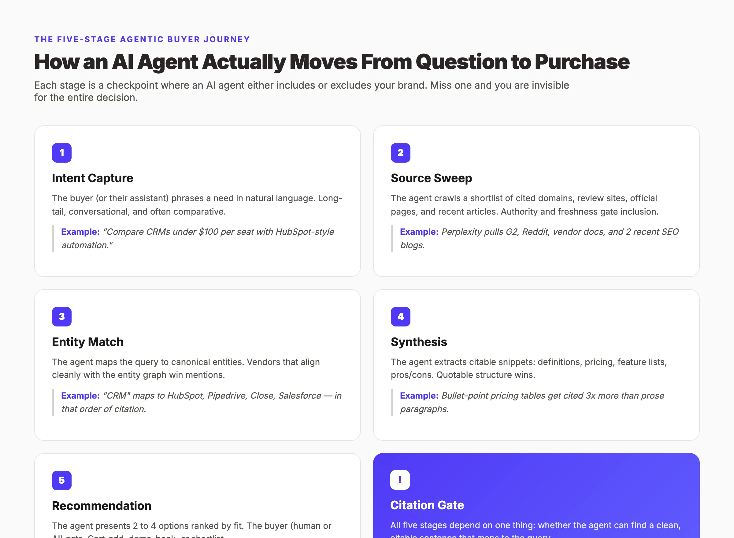 Five-stage agentic buyer journey from intent capture to recommendation