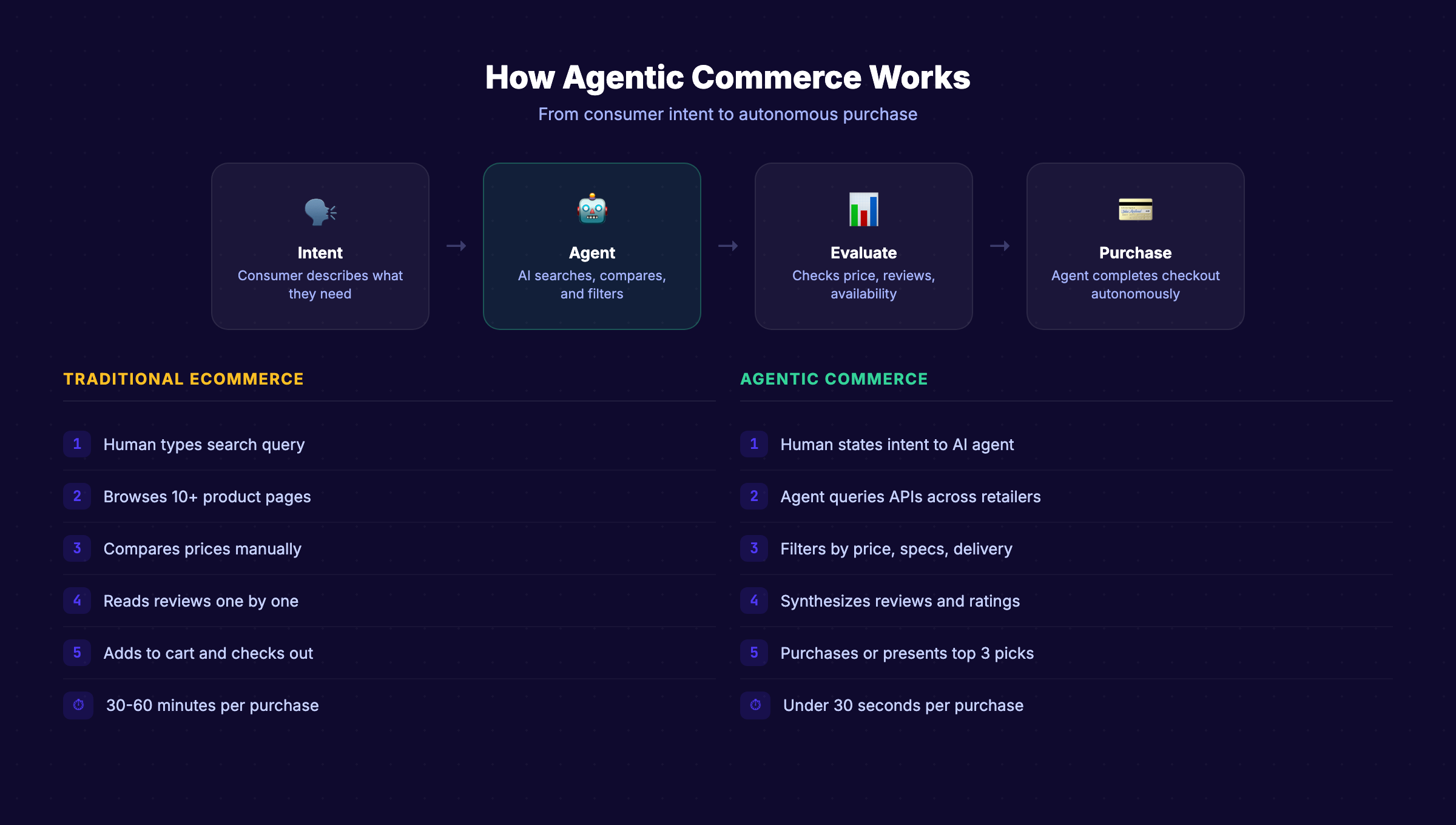 What is agentic commerce and how AI shopping agents work