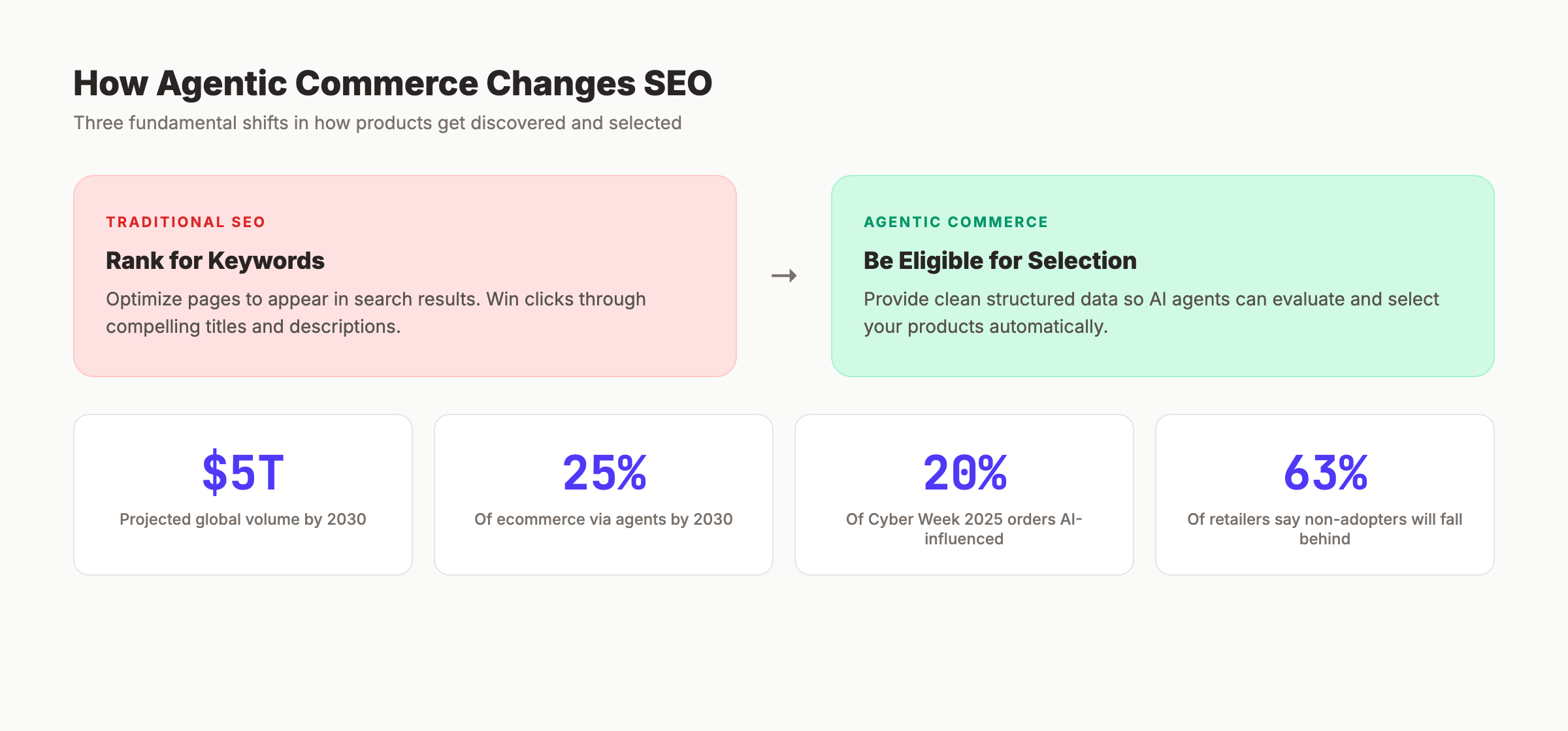 How agentic commerce impacts SEO and product discovery