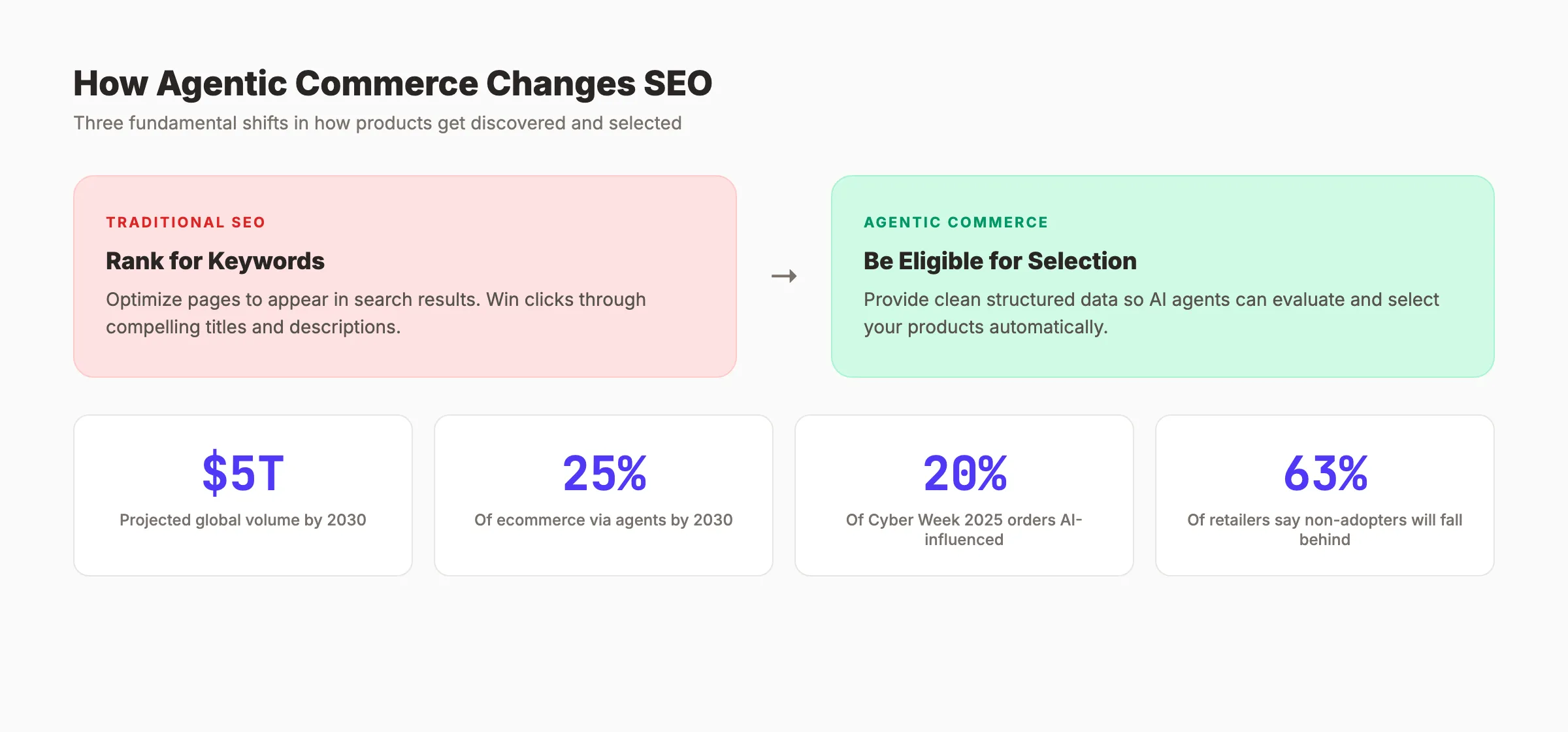 How agentic commerce impacts SEO and product discovery