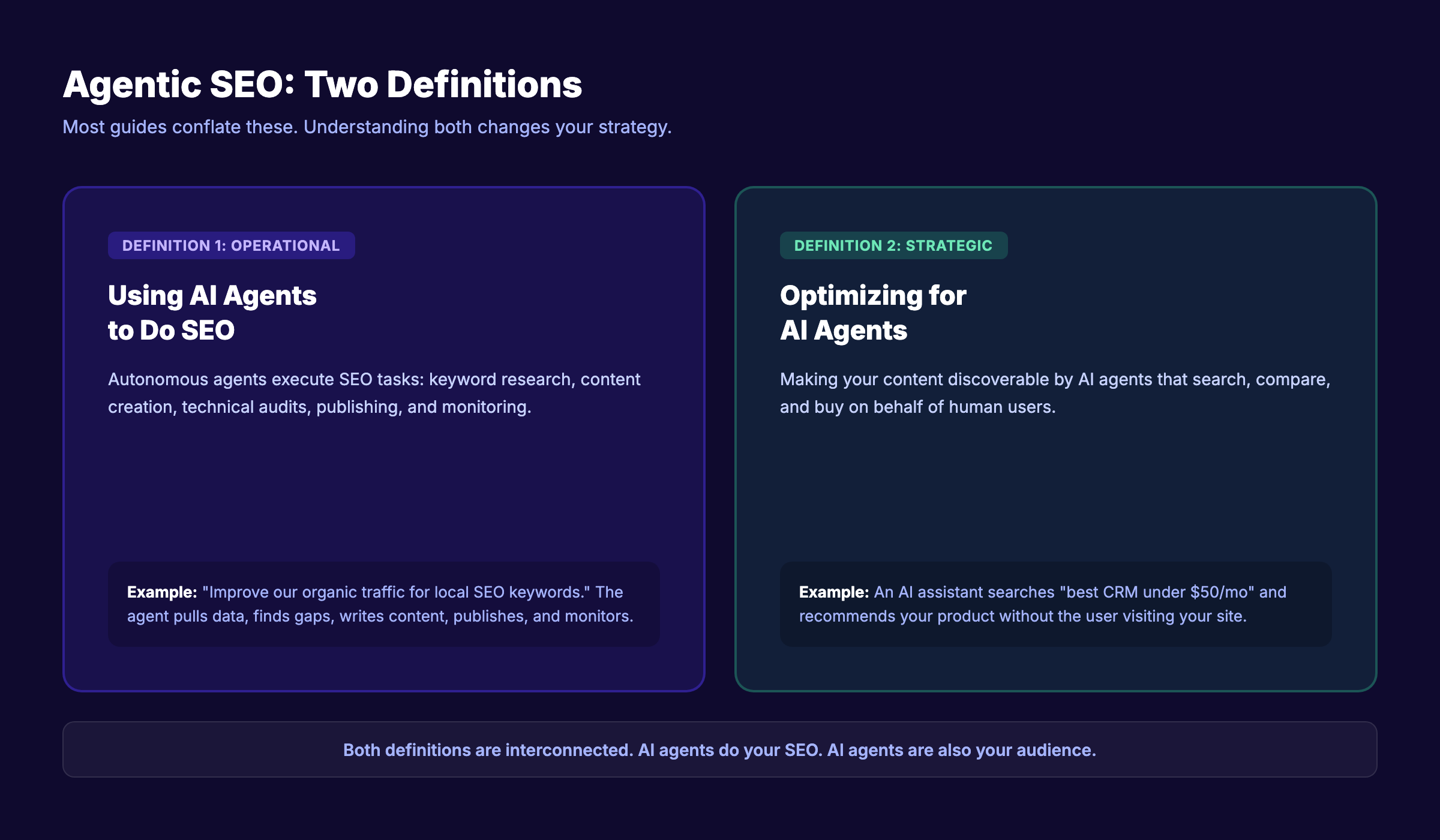 Agentic SEO has two definitions: operational and strategic