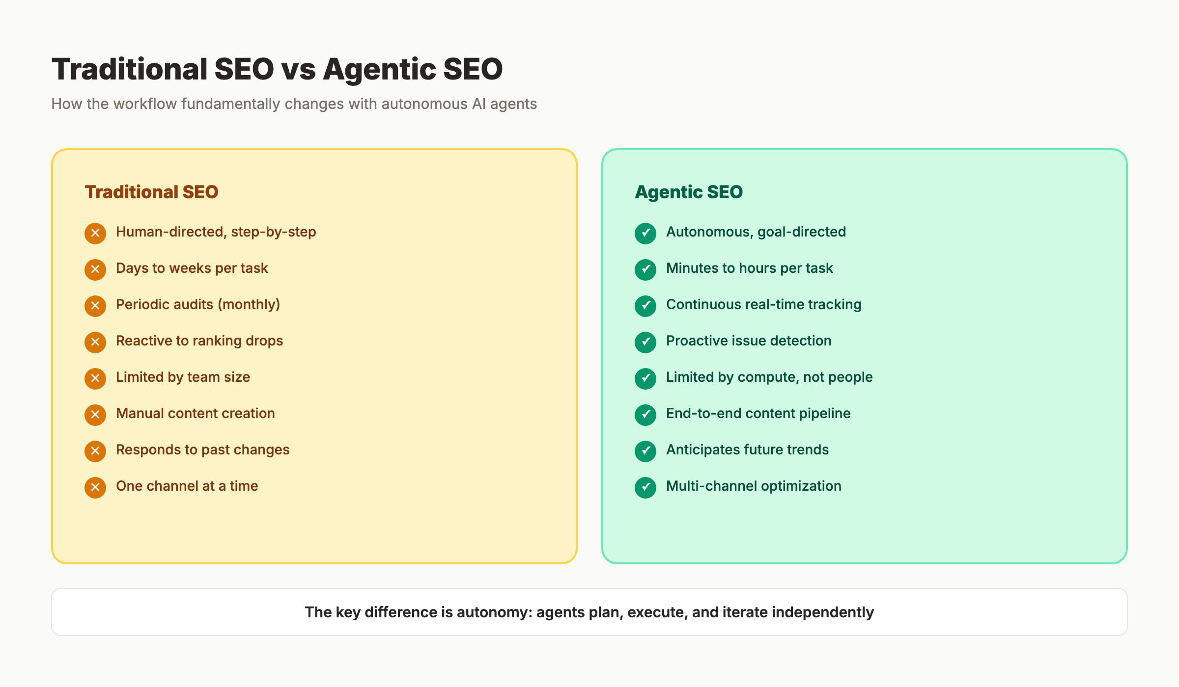 Traditional SEO vs agentic SEO comparison showing key differences