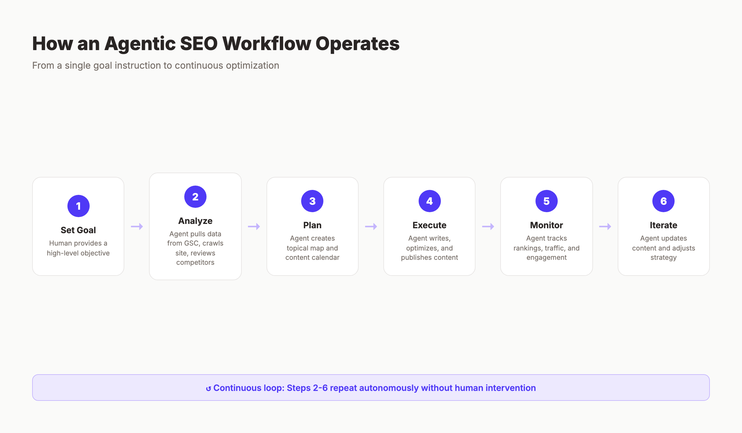 Agentic SEO workflow from goal setting to continuous iteration