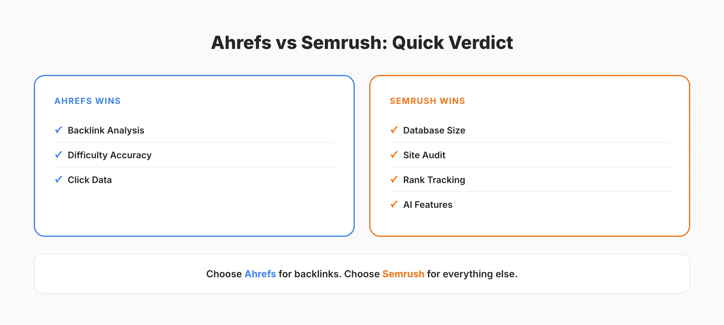 Veredicto rápido de Ahrefs vs Semrush