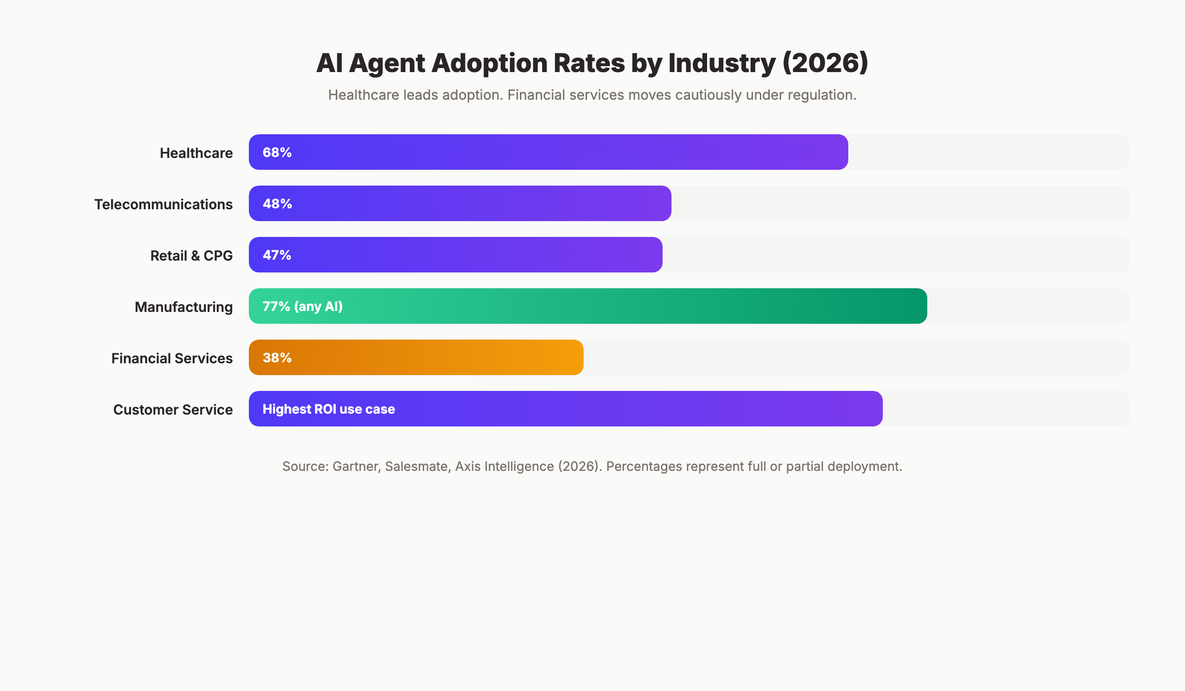 AI agent adoption rates by industry sector in 2026