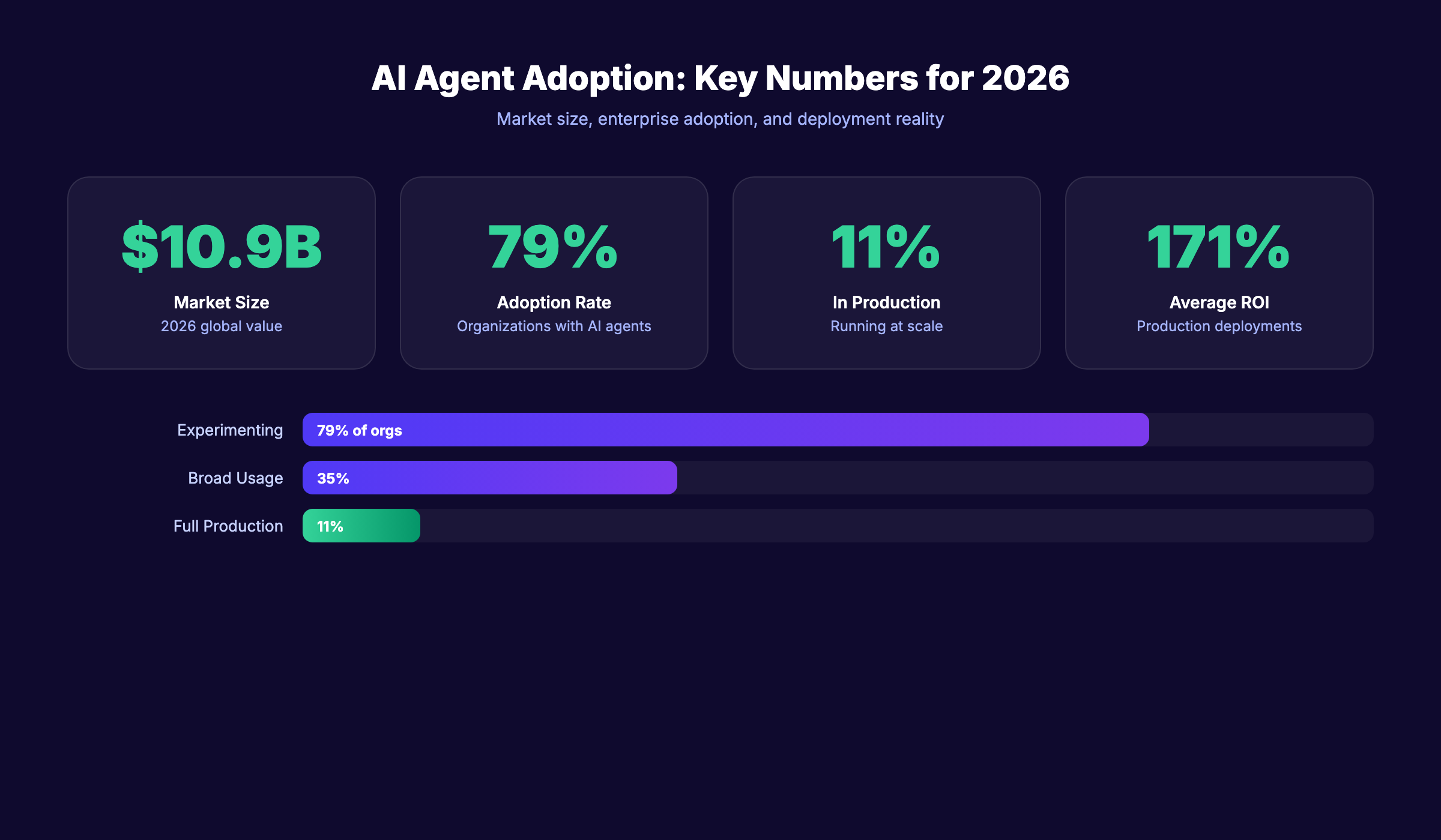 AI agent adoption statistics for 2026 showing market size and enterprise deployment