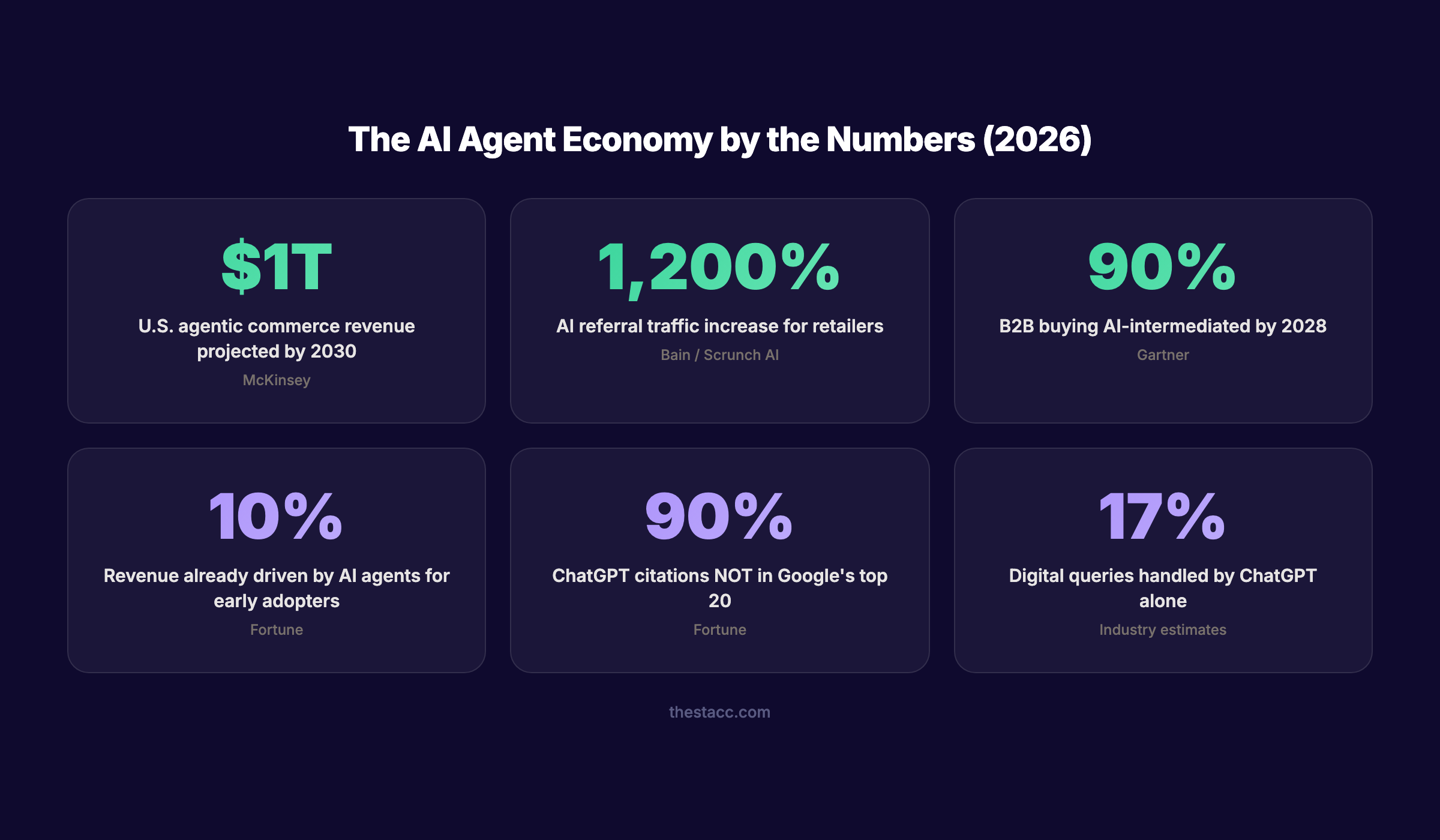 The AI agent economy by the numbers in 2026 showing key statistics from McKinsey, Gartner, and Bain